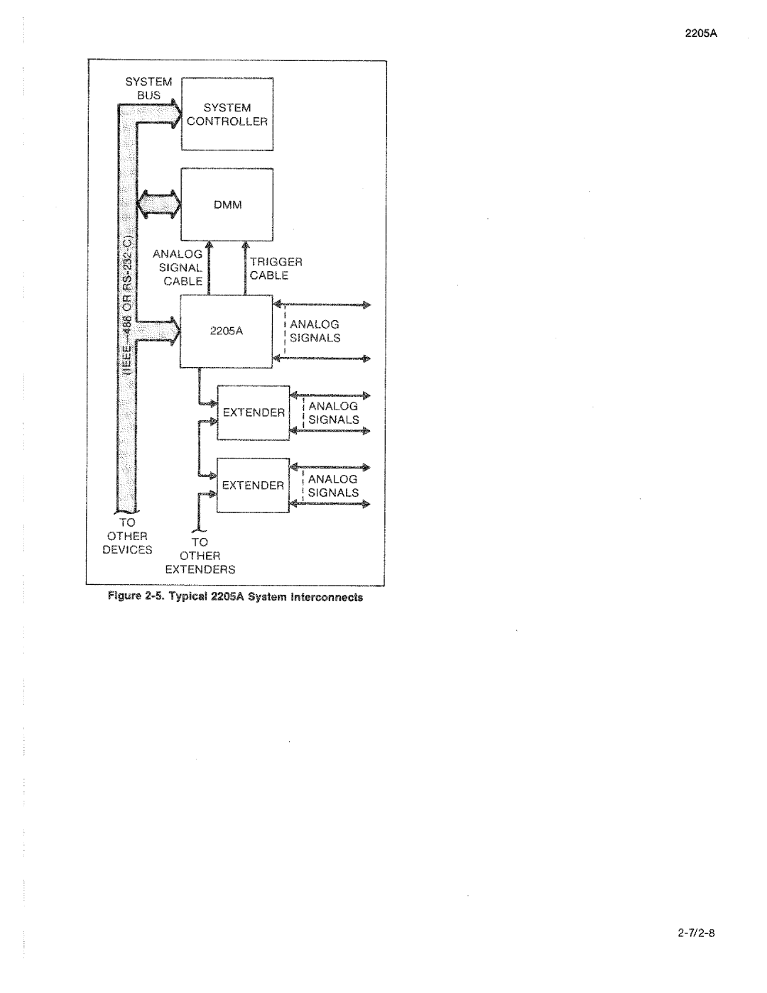 Fluke 2205A manual 