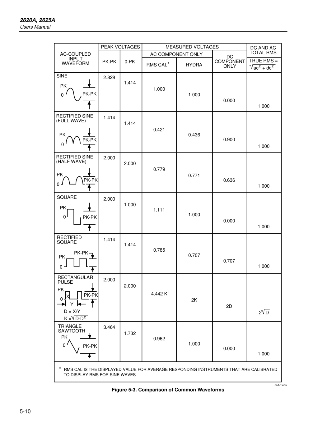 Fluke 2625A, 2620A user manual Comparison of Common Waveforms 