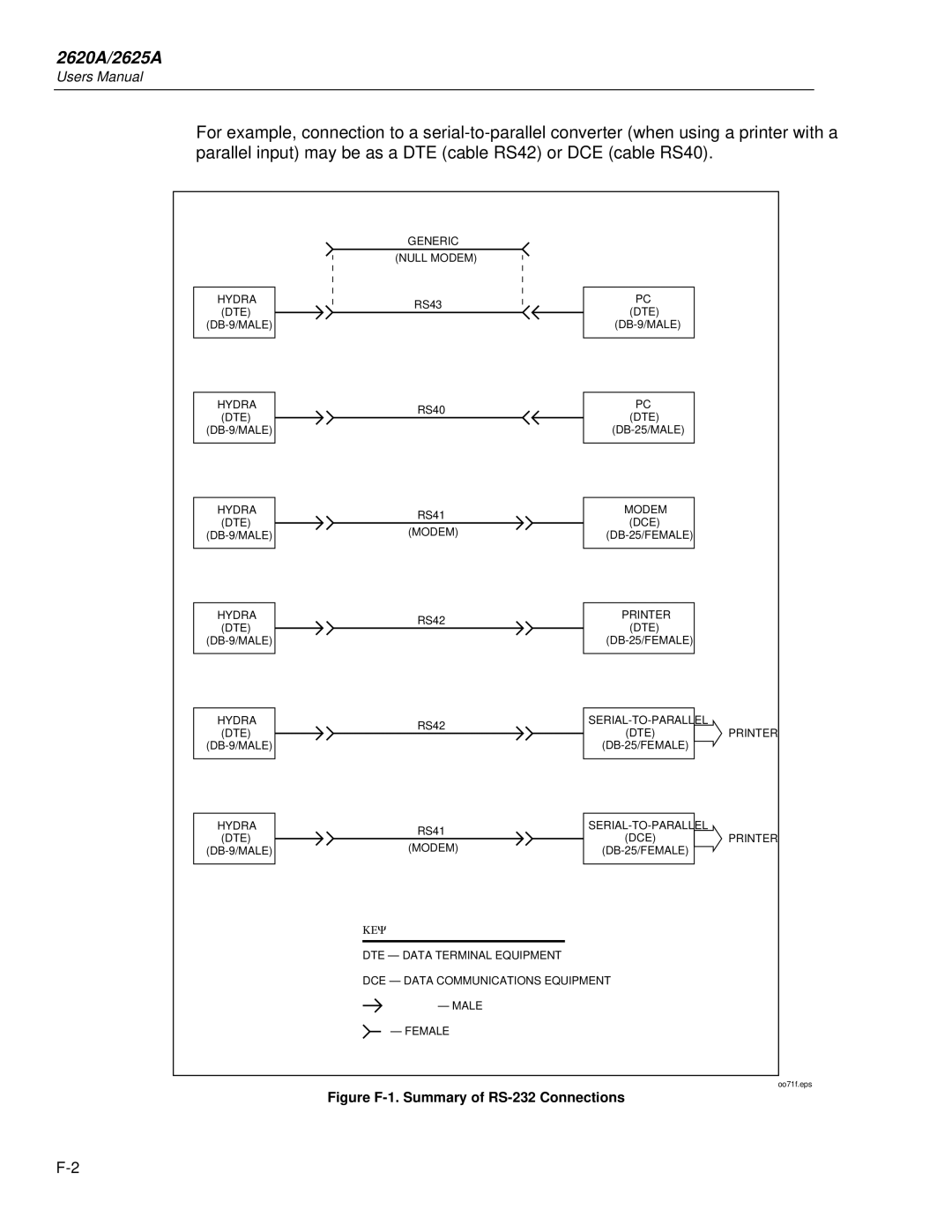 Fluke 2625A, 2620A user manual Figure F-1. Summary of RS-232 Connections 