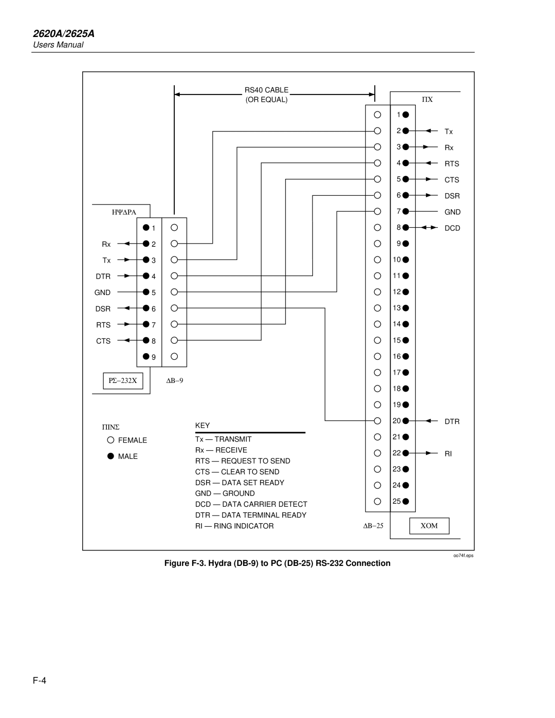 Fluke 2625A, 2620A user manual Figure F-3. Hydra DB-9 to PC DB-25 RS-232 Connection 