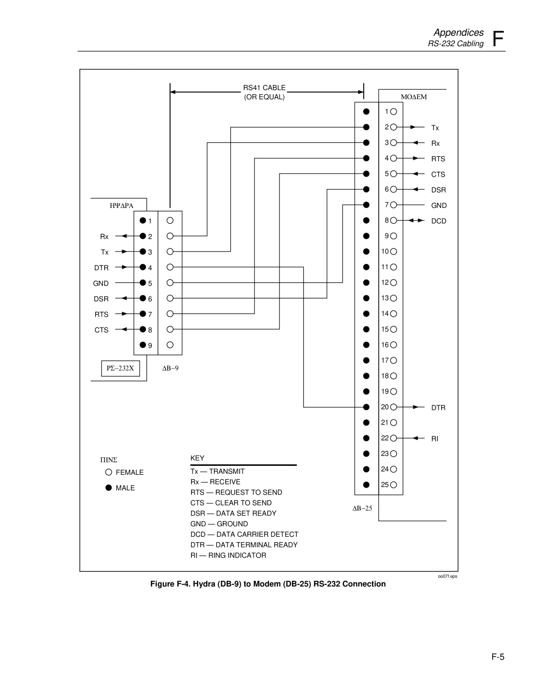 Fluke 2620A, 2625A user manual Figure F-4. Hydra DB-9 to Modem DB-25 RS-232 Connection 