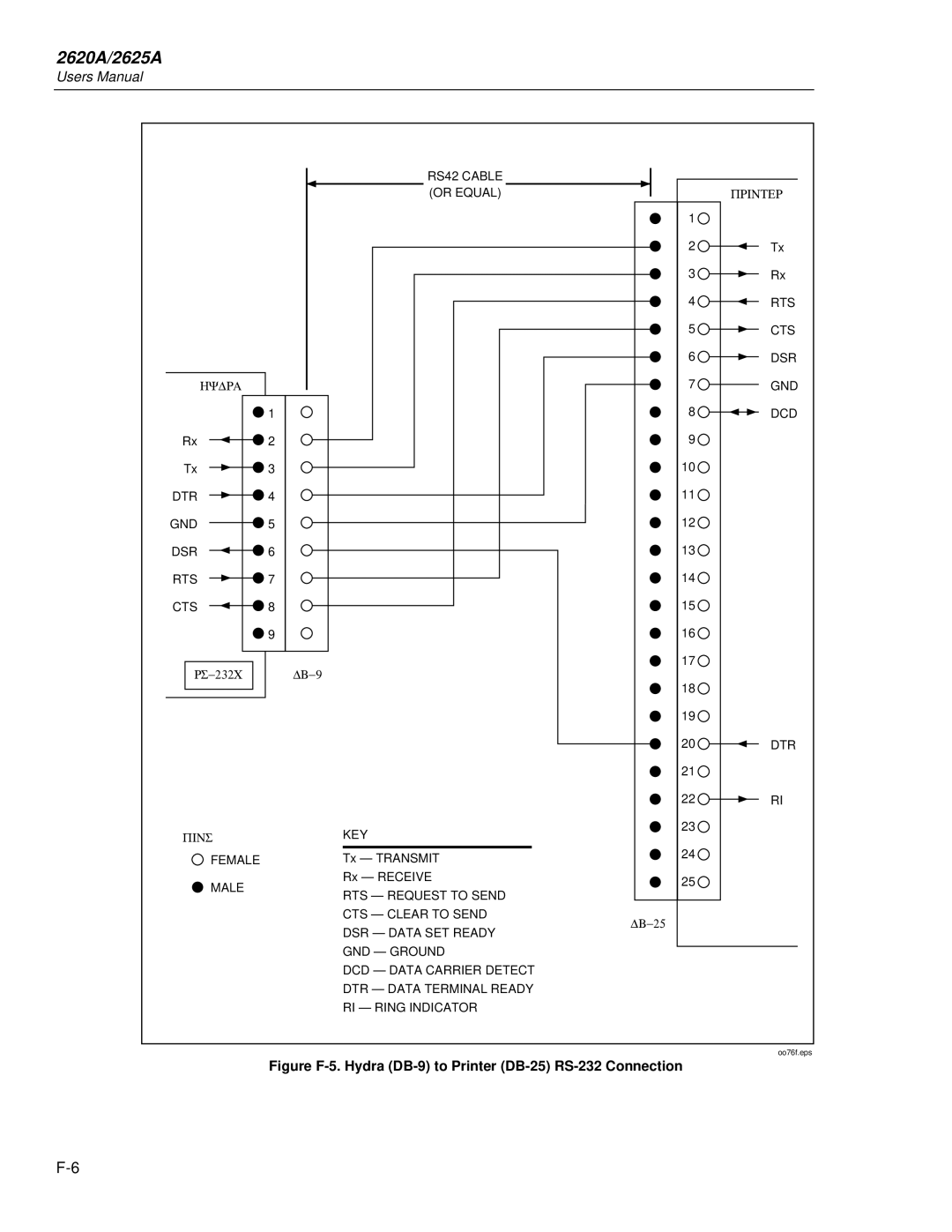 Fluke 2625A, 2620A user manual Figure F-5. Hydra DB-9 to Printer DB-25 RS-232 Connection 