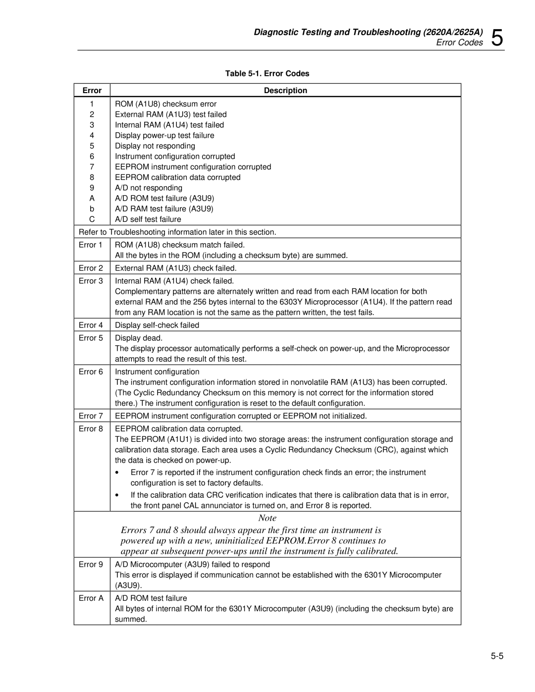 Fluke 2625A, 2635A service manual Error Error Codes Description 