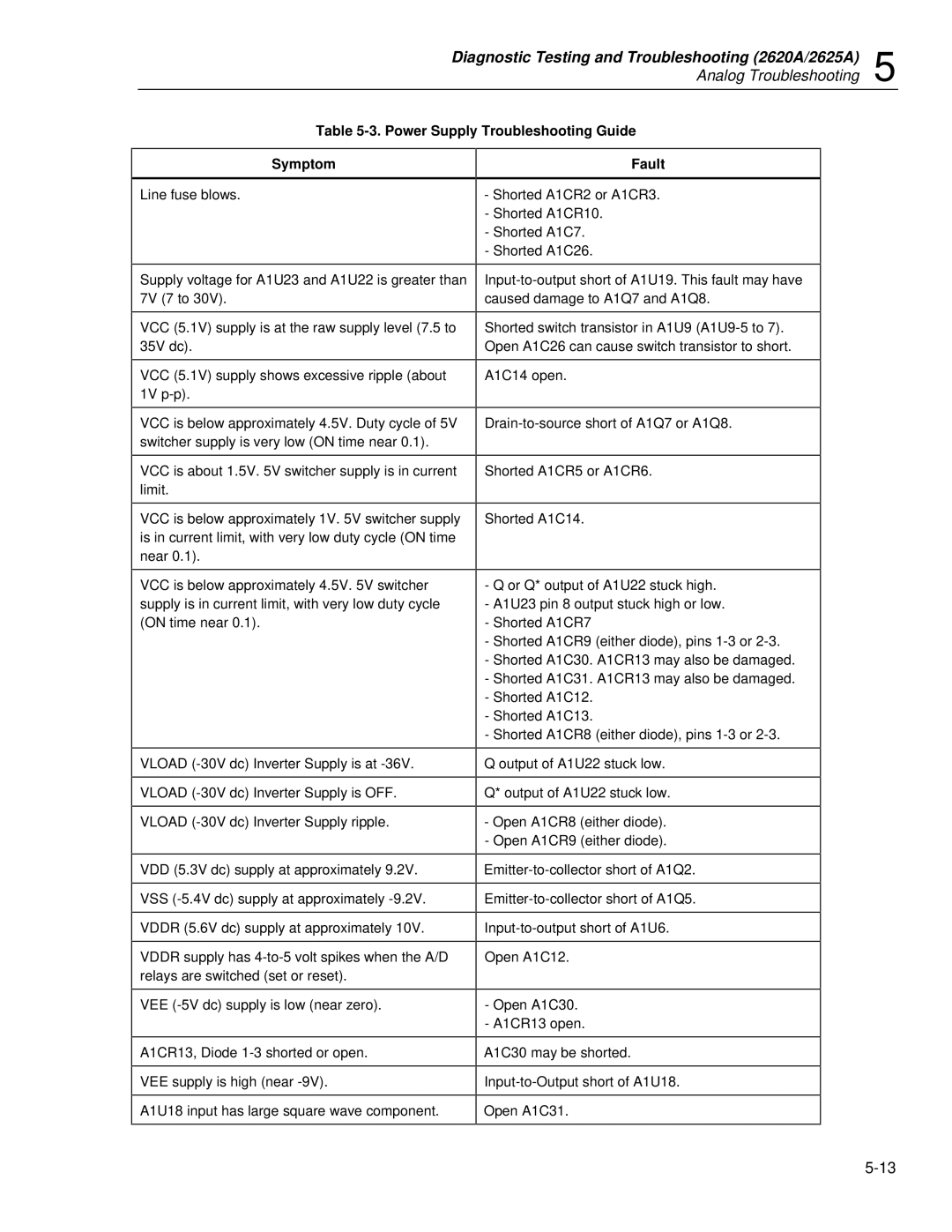 Fluke 2625A, 2635A service manual Power Supply Troubleshooting Guide Symptom, Fault 