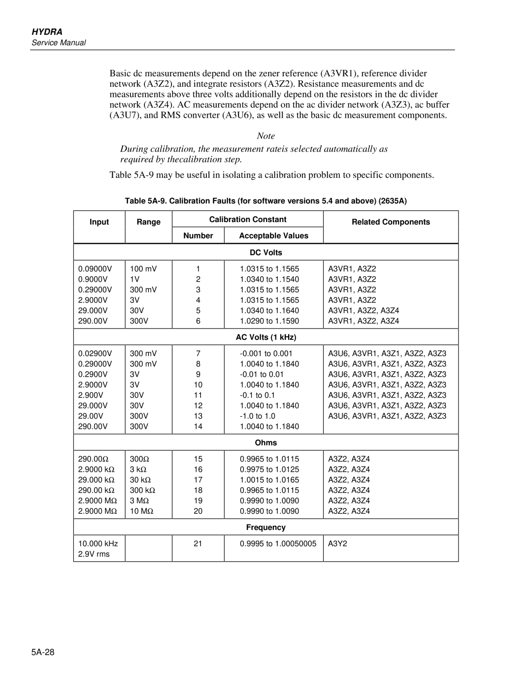 Fluke 2635A, 2625A service manual 5A-28 