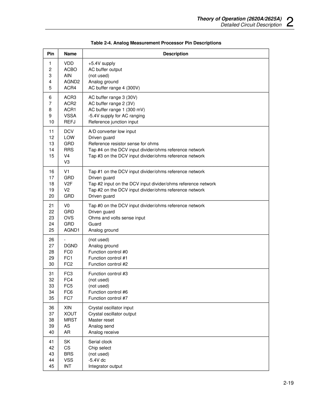 Fluke 2625A, 2635A service manual Pin Name, Analog Measurement Processor Pin Descriptions 