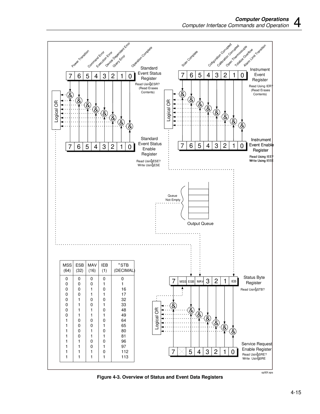 Fluke 2635A user manual Overview of Status and Event Data Registers 