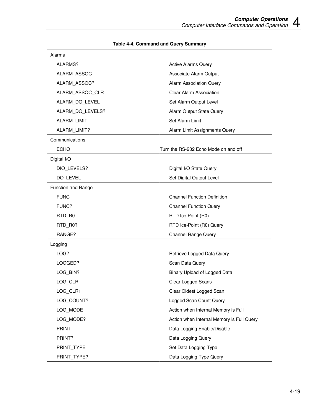 Fluke 2635A user manual Command and Query Summary, Echo, DIOLEVELS? Dolevel, Func FUNC? RTDR0 RTDR0? RANGE? 