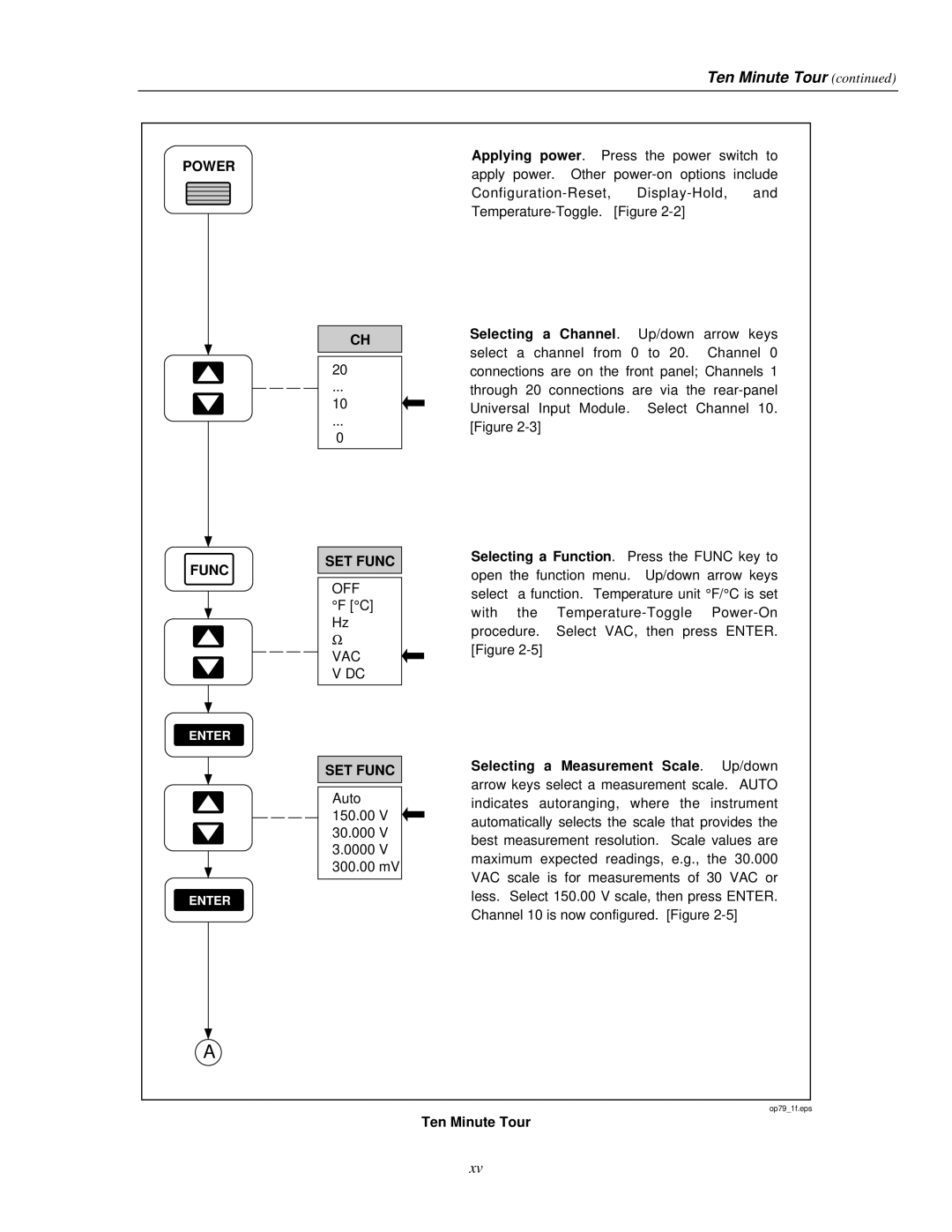 Fluke 2635A user manual Power Func, SET Func, Off Vac, Ten Minute Tour 