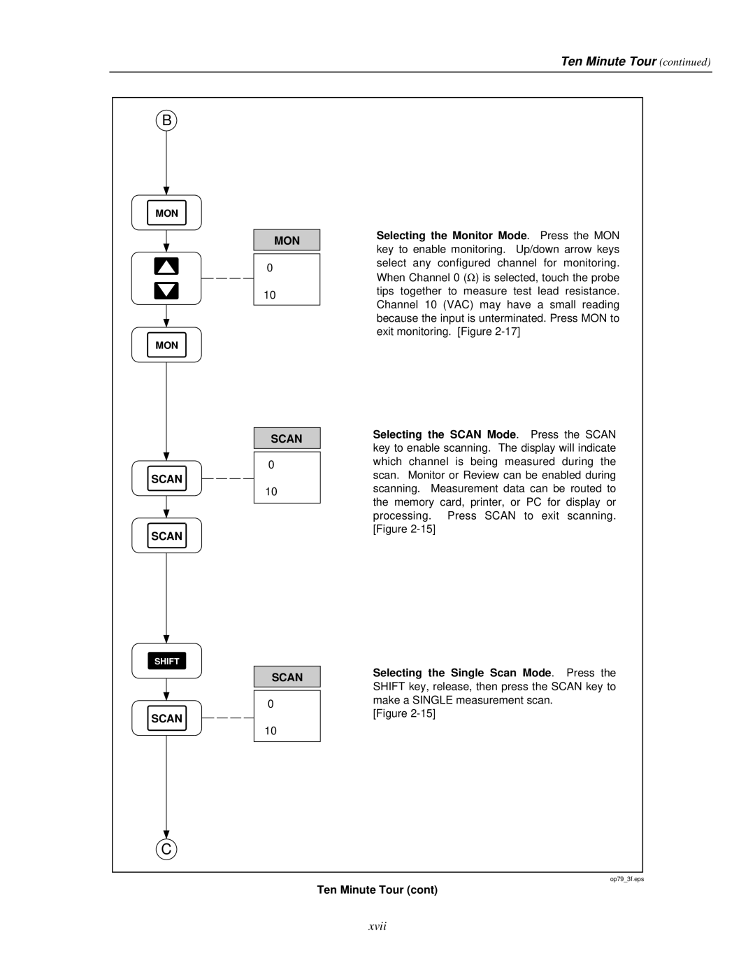 Fluke 2635A user manual Scan MON 