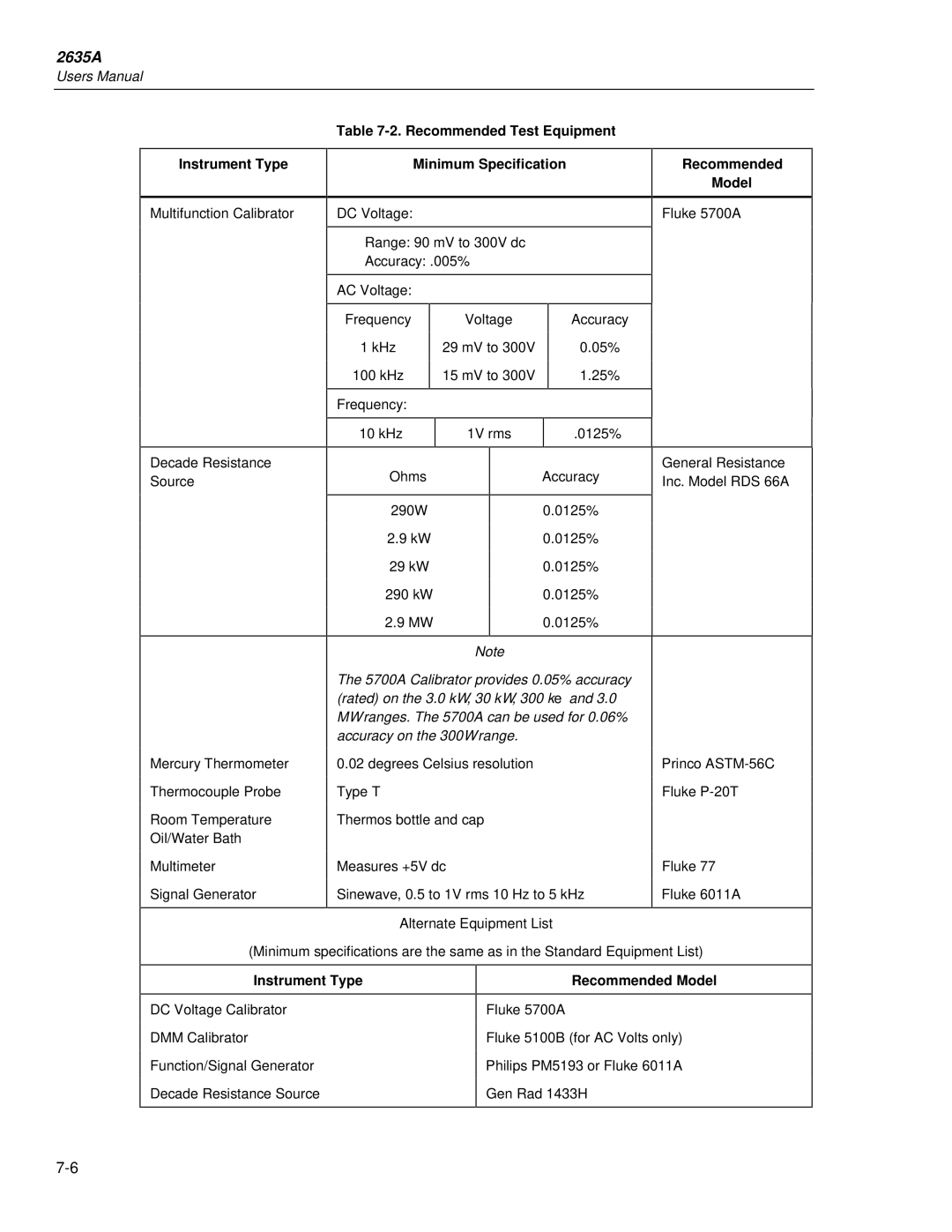 Fluke 2635A user manual Instrument Type, Recommended Test Equipment Minimum Specification, Recommended Model 