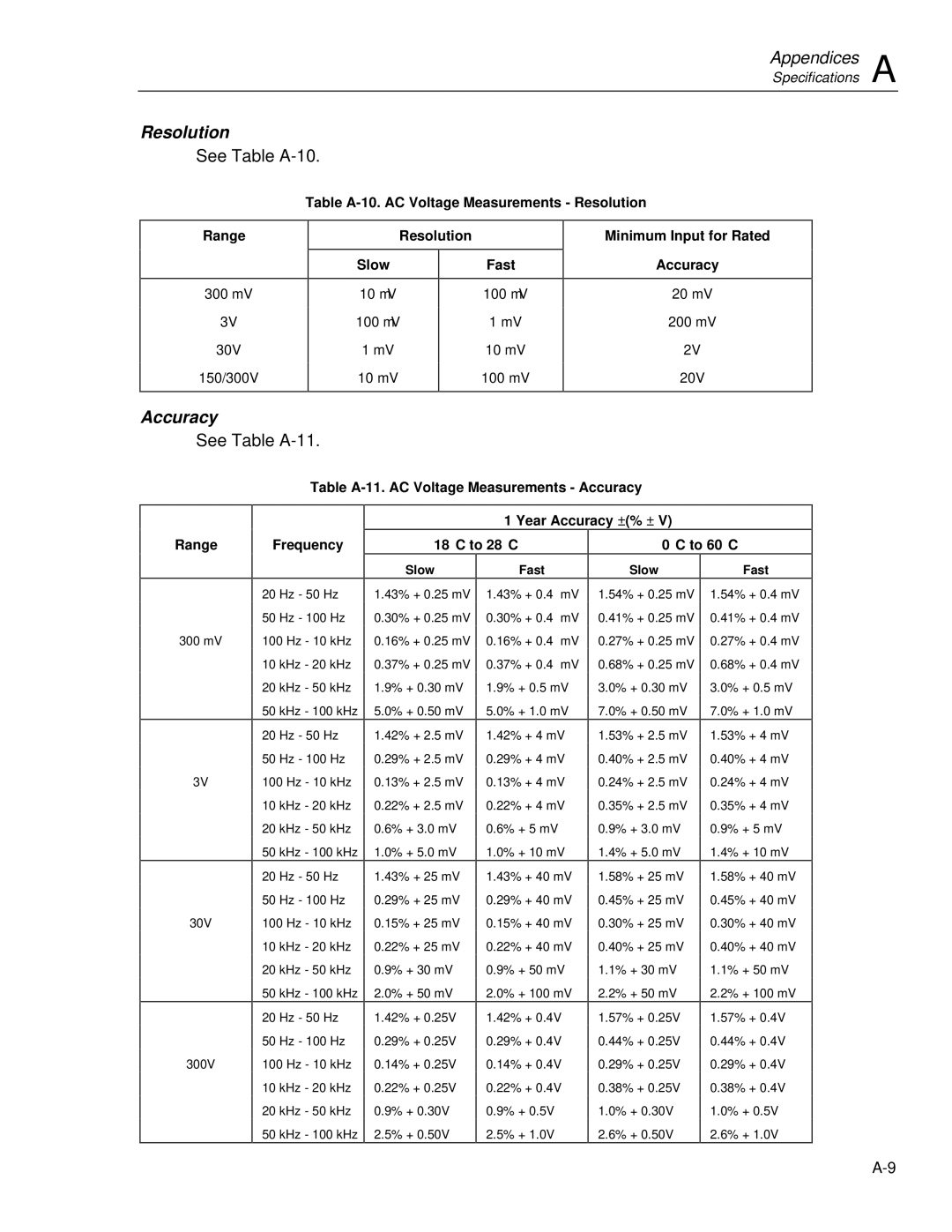Fluke 2635A Table A-10. AC Voltage Measurements Resolution Range, Resolution Slow Fast, Minimum Input for Rated Accuracy 