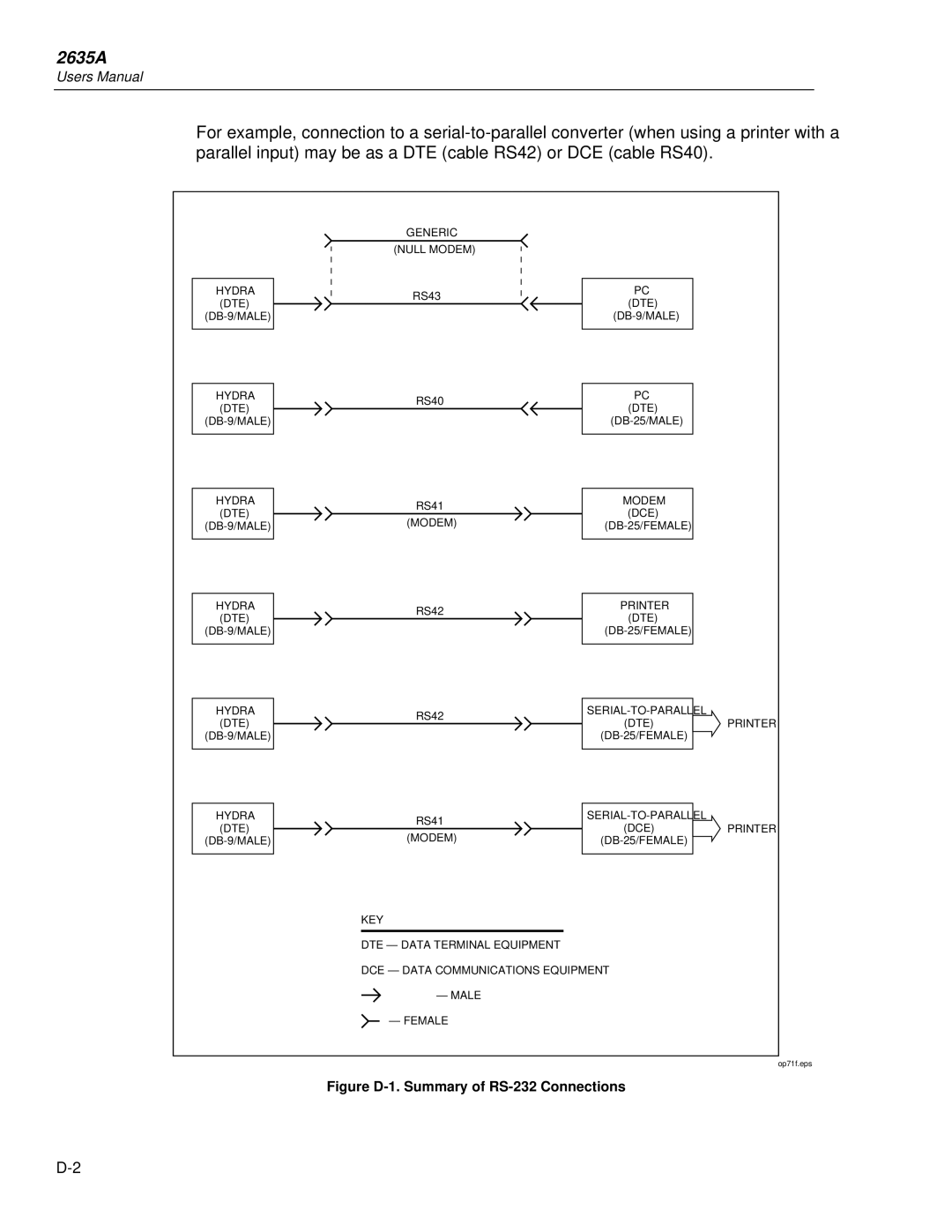 Fluke 2635A user manual Figure D-1. Summary of RS-232 Connections 