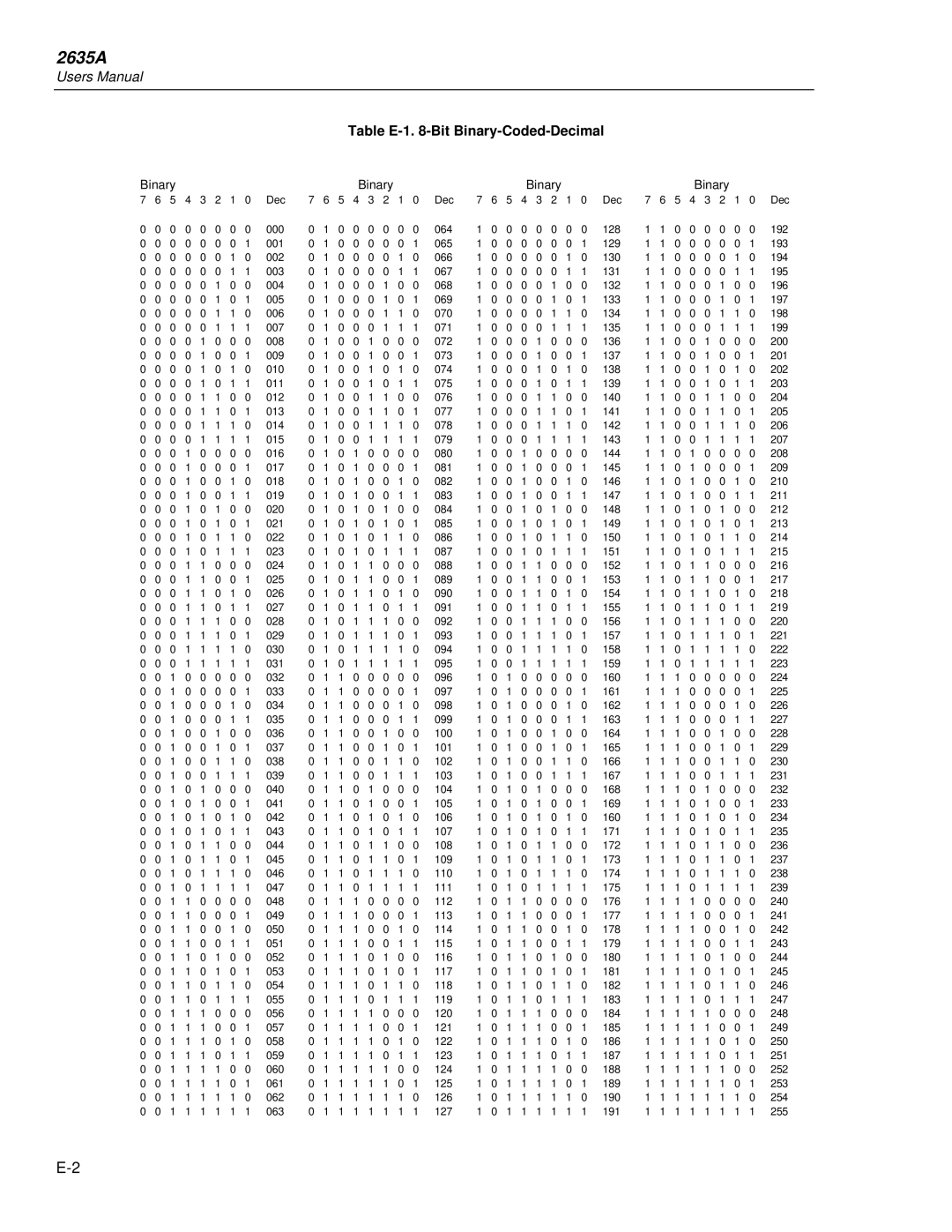 Fluke 2635A user manual Table E-1 -Bit Binary-Coded-Decimal 