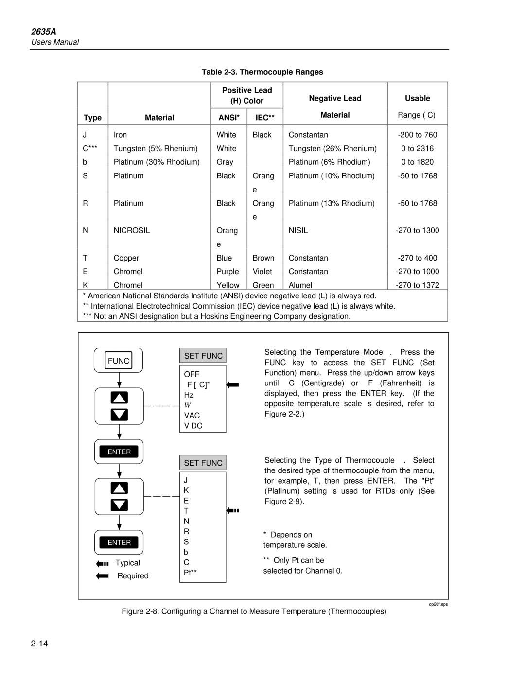 Fluke 2635A Thermocouple Ranges Type Material, Positive Lead Color, Ansi* Iec, Negative Lead Material, Usable Range C 