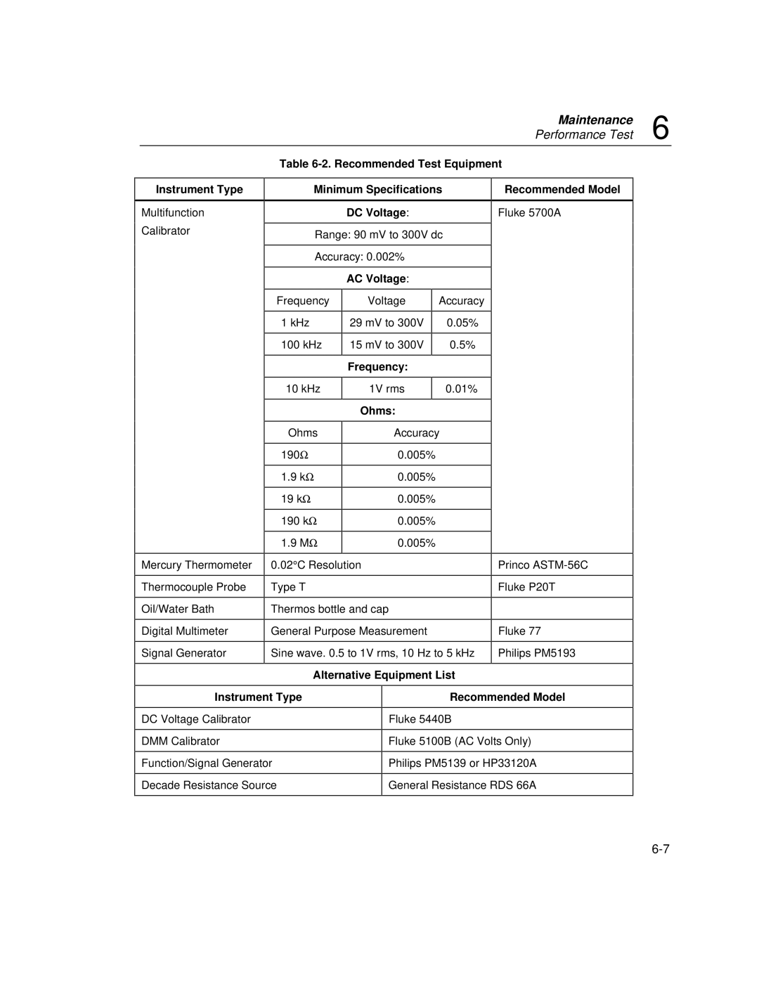 Fluke 2640A Recommended Test Equipment Instrument Type, Minimum Specifications DC Voltage, Recommended Model, AC Voltage 