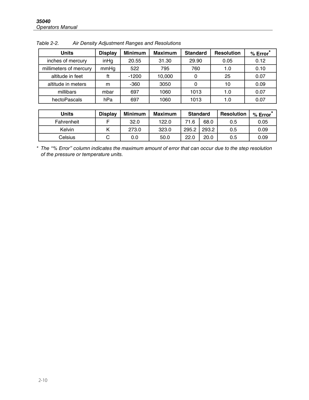 Fluke 35040 manual Units Display Minimum Maximum, Standard Resolution Error 
