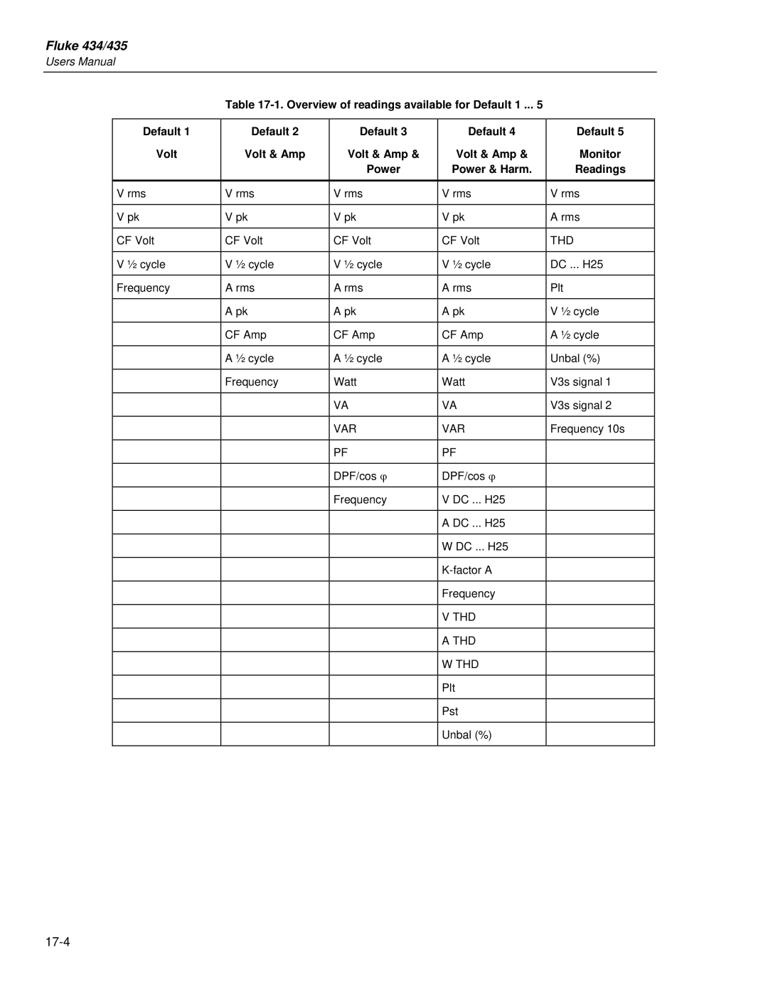 Fluke 435 user manual Readings 