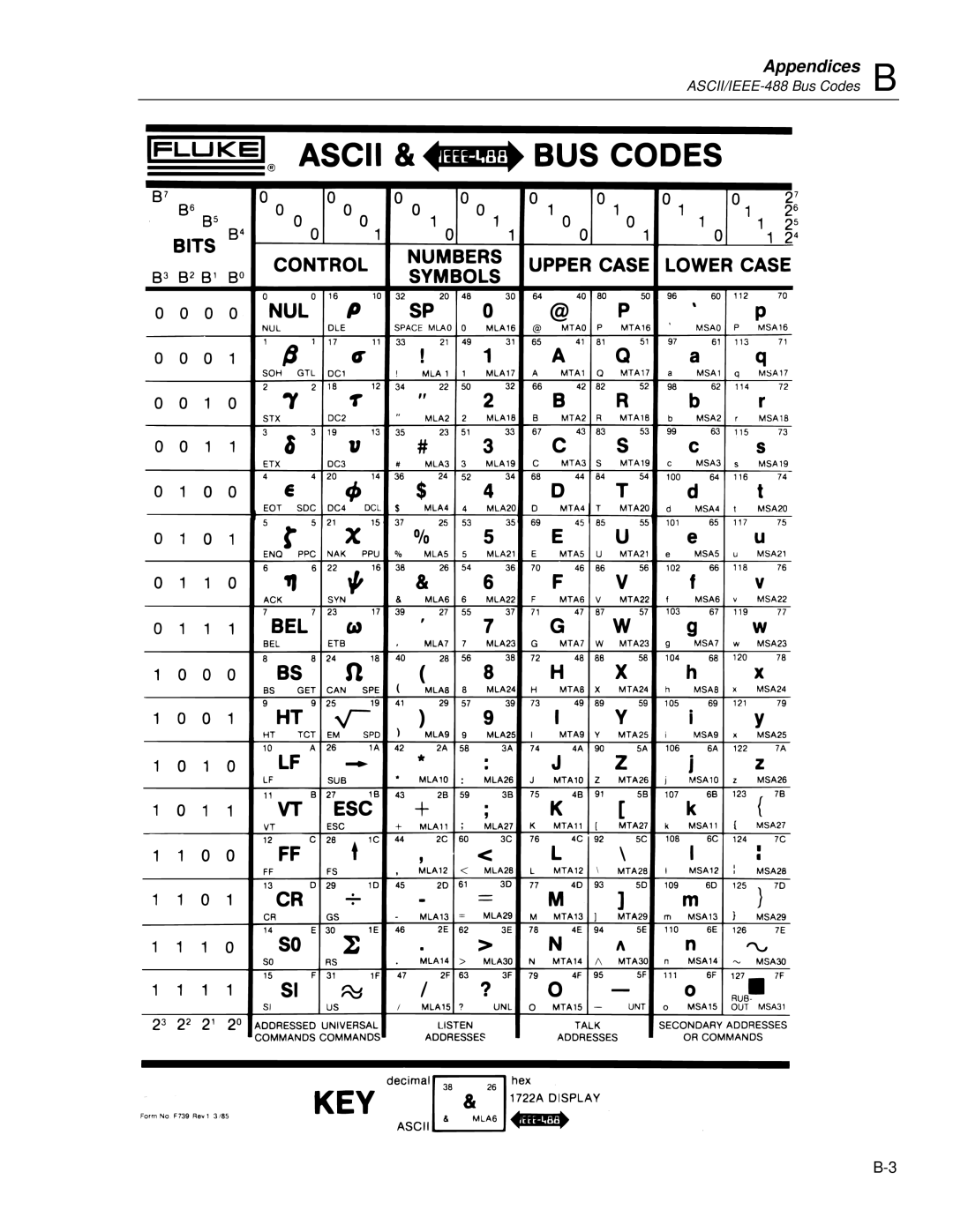 Fluke 45 user manual ASCII/IEEE-488 Bus Codes B 