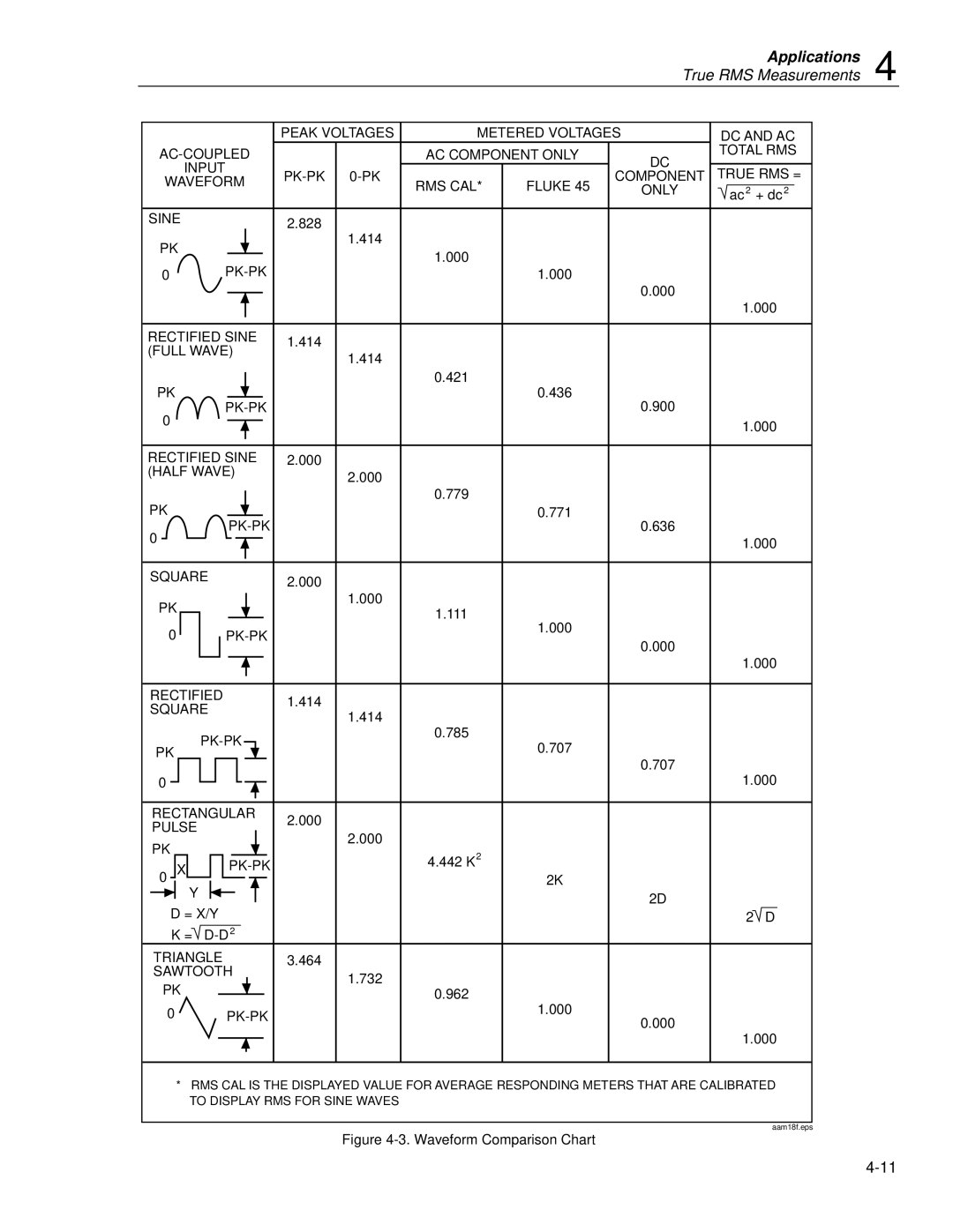 Fluke 45 user manual True RMS Measurements 