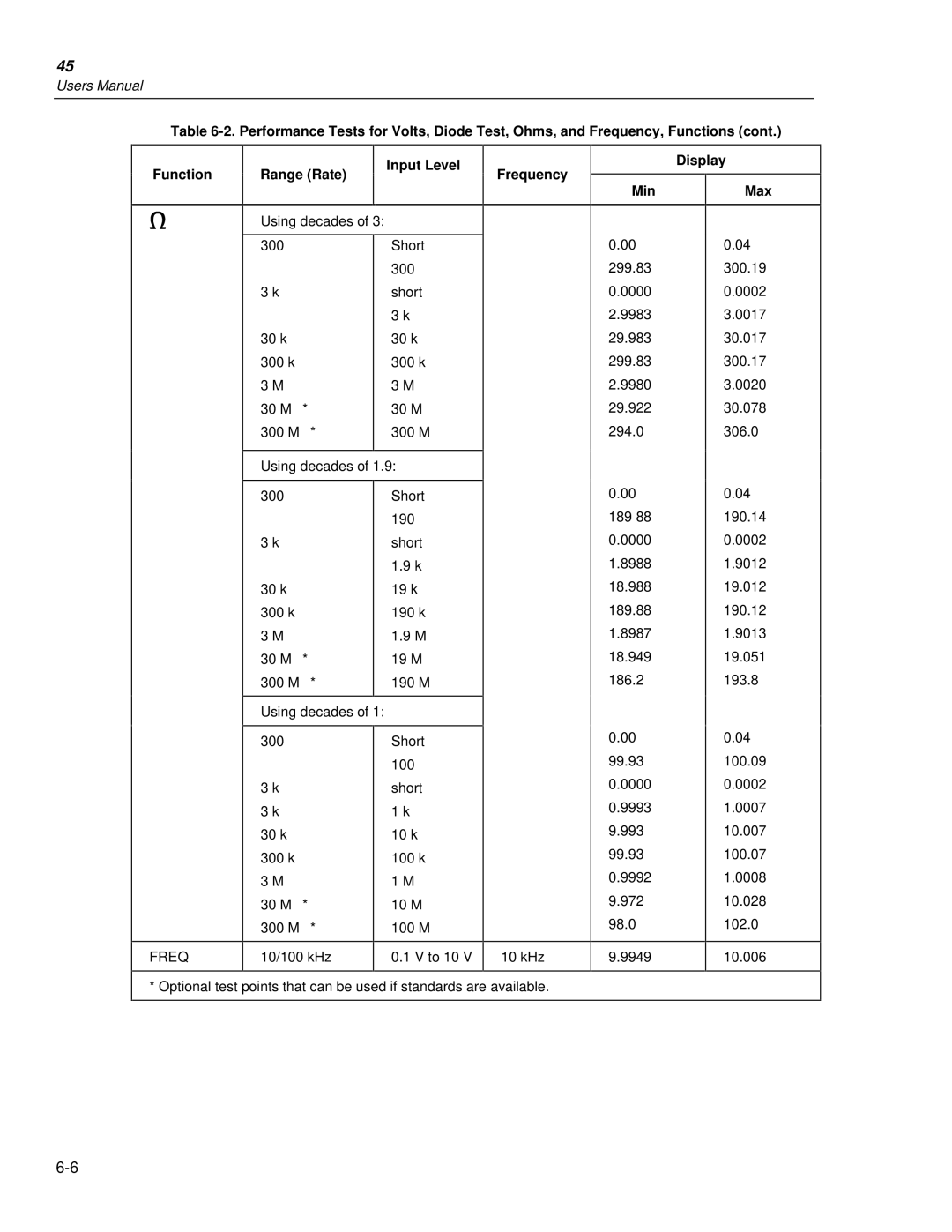 Fluke 45 user manual Using decades 300 Ω Short 30 kΩ 