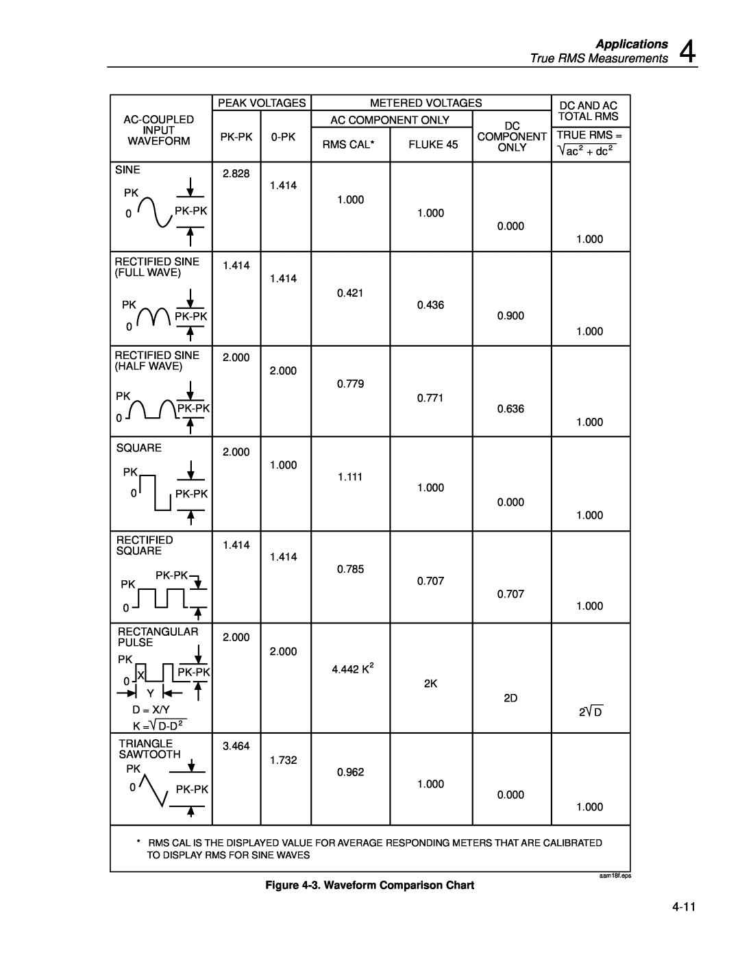 Fluke 45 user manual Applications, True RMS Measurements, 4-11, 3.Waveform Comparison Chart 