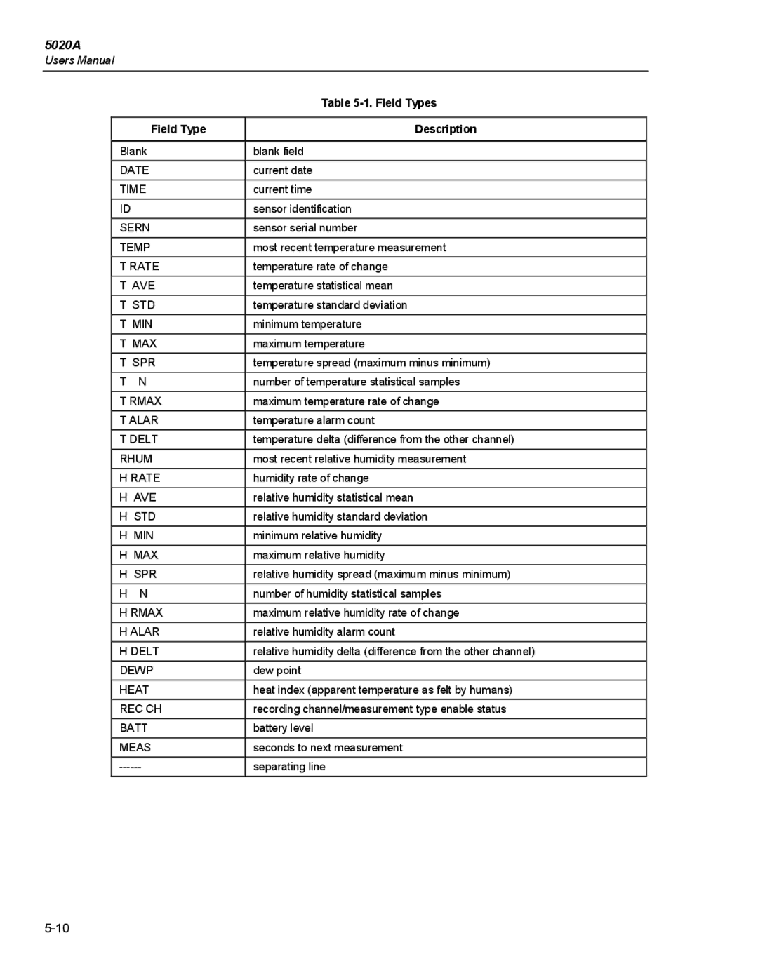 Fluke 5020A user manual Field Types 