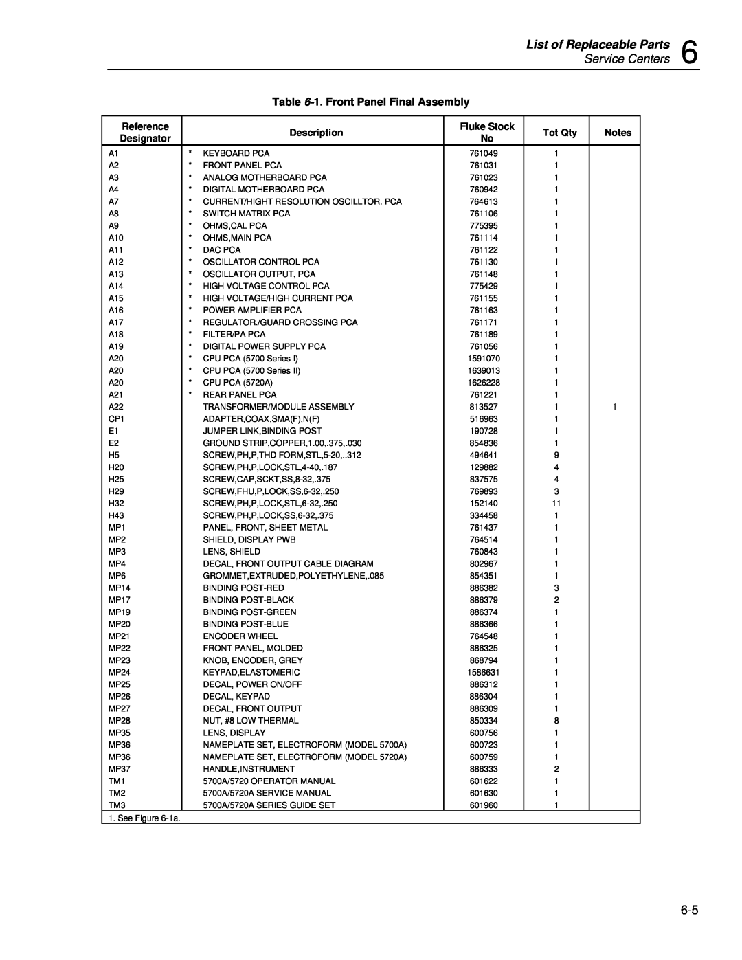Fluke 5720A List of Replaceable Parts, Service Centers, 1. Front Panel Final Assembly, Reference Description Designator 