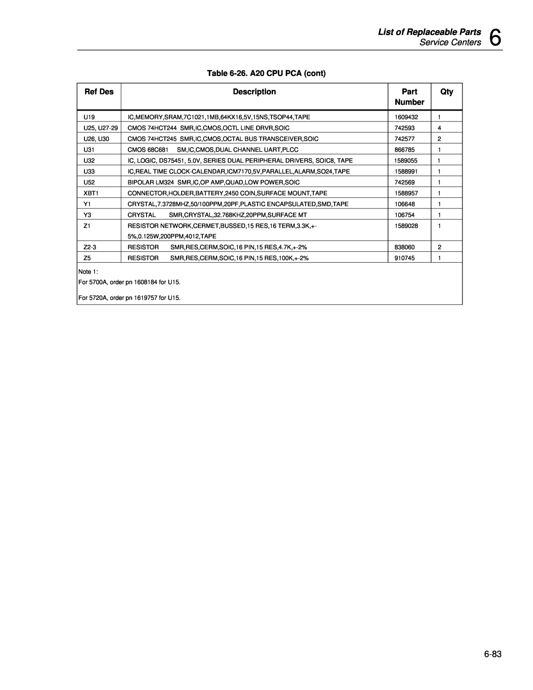 Fluke 5720A List of Replaceable Parts, Service Centers, 26. A20 CPU PCA cont, Ref Des, Description, Part Number 