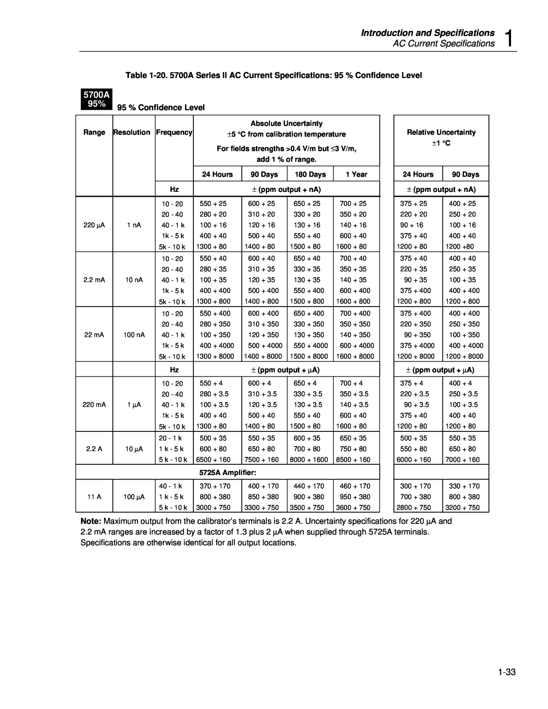 Fluke 5720A service manual Introduction and Specifications, AC Current Specifications, 5700A, 95 % Confidence Level 