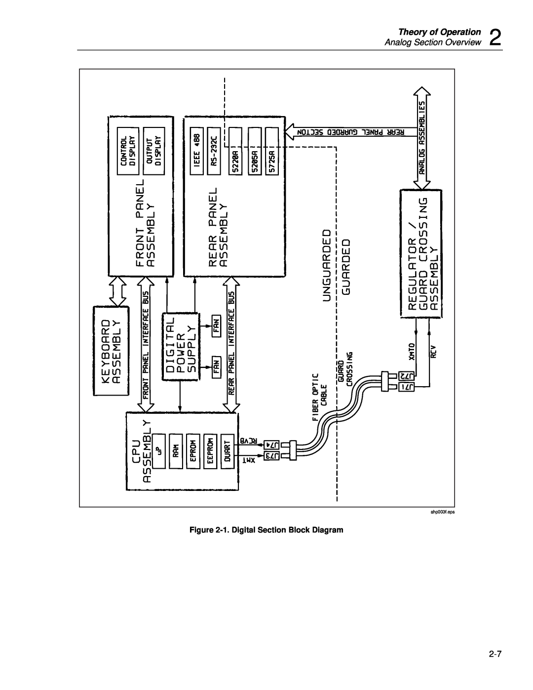 Fluke 5720A service manual Theory of Operation, Analog Section Overview, 1. Digital Section Block Diagram, ahp003f.eps 