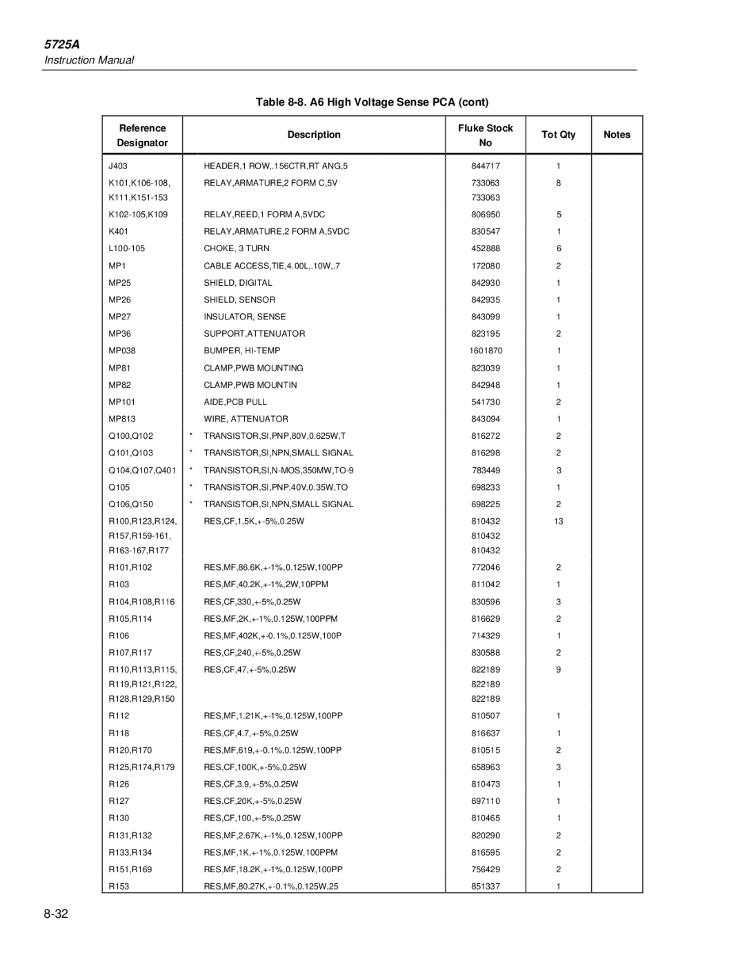 Fluke 5725A instruction manual Reference Description Designator Fluke Stock Tot Qty 