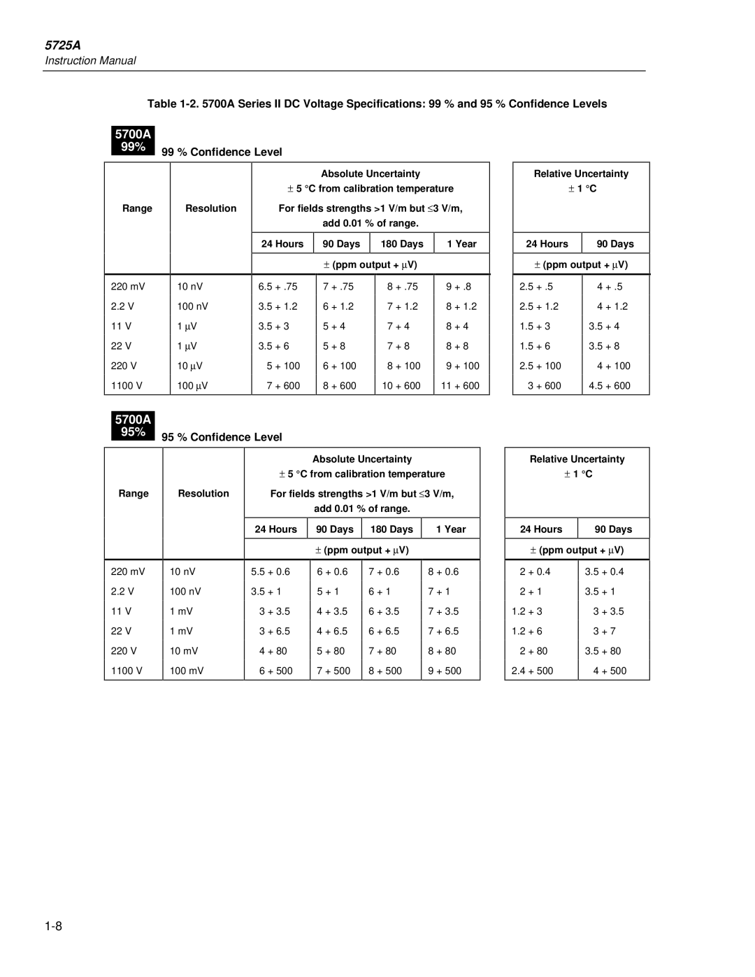 Fluke 5725A instruction manual 99 % Confidence Level, 95 % Confidence Level, Range Resolution 
