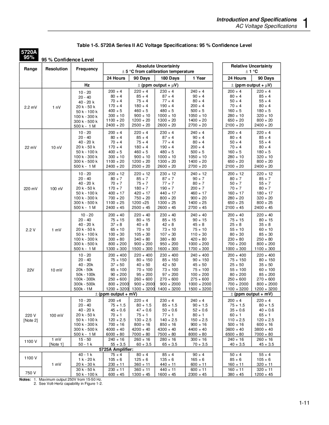 Fluke 5725A A Series II AC Voltage Specifications 95 % Confidence Level, Range Resolution Frequency Absolute Uncertainty 