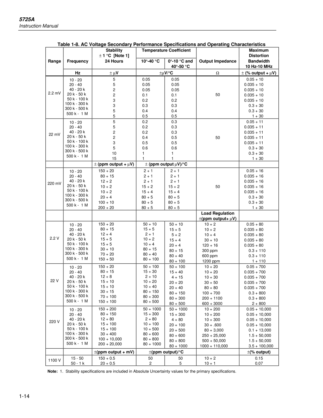 Fluke 5725A instruction manual Range Frequency, Stability ± 1 C Note Hours, ±ppm output/C, ±% output 