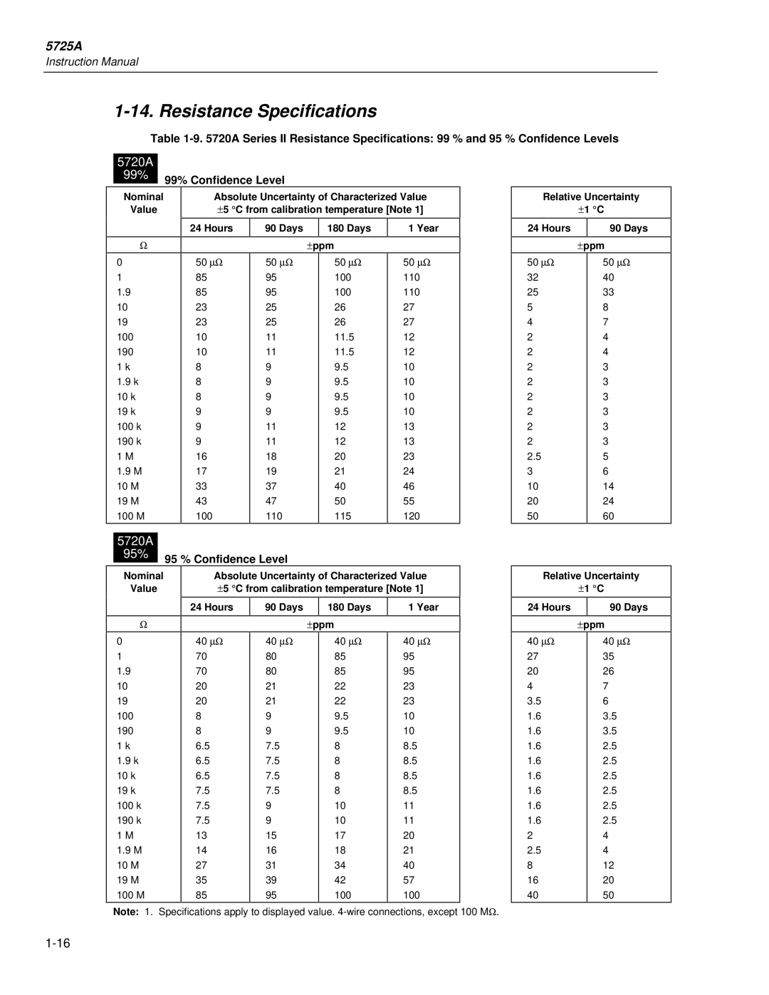 Fluke 5725A Resistance Specifications, 99% Confidence Level, Nominal Absolute Uncertainty of Characterized Value, ±ppm 