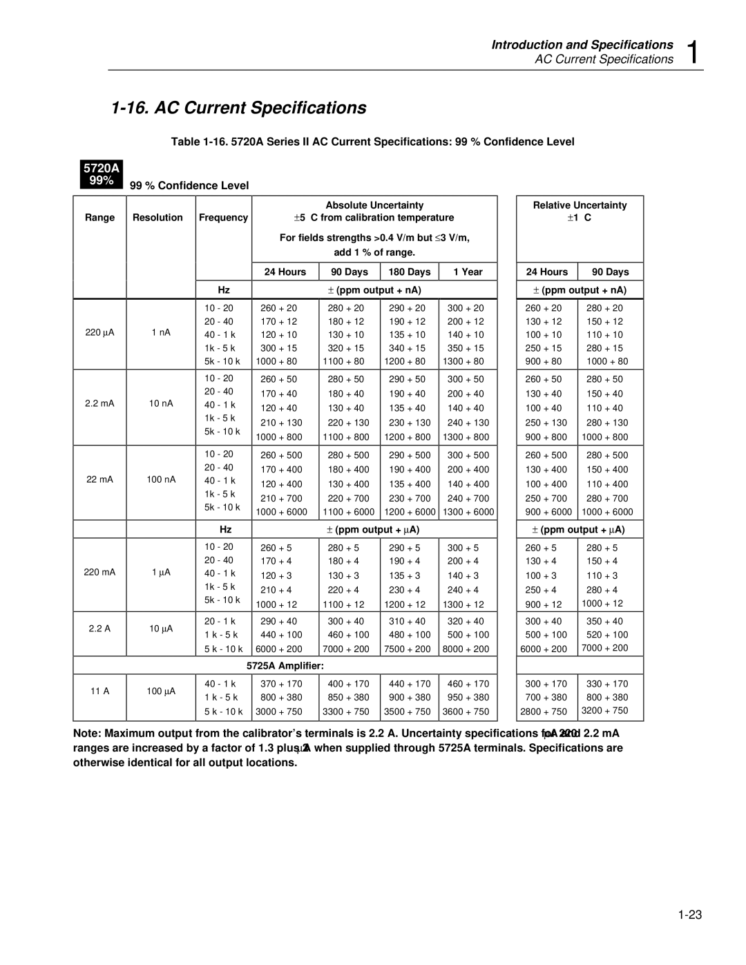 Fluke 5725A instruction manual AC Current Specifications, Absolute Uncertainty Relative Uncertainty Resolution 