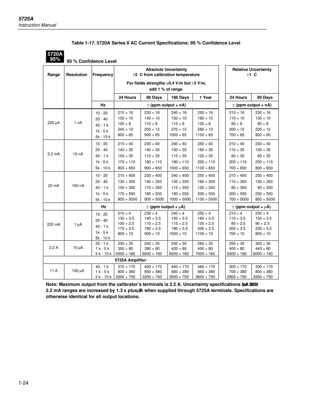 Fluke 5725A instruction manual 95 % Confidence Level, Relative Uncertainty ±1 C Hours Days ± ppm output + nA Year 