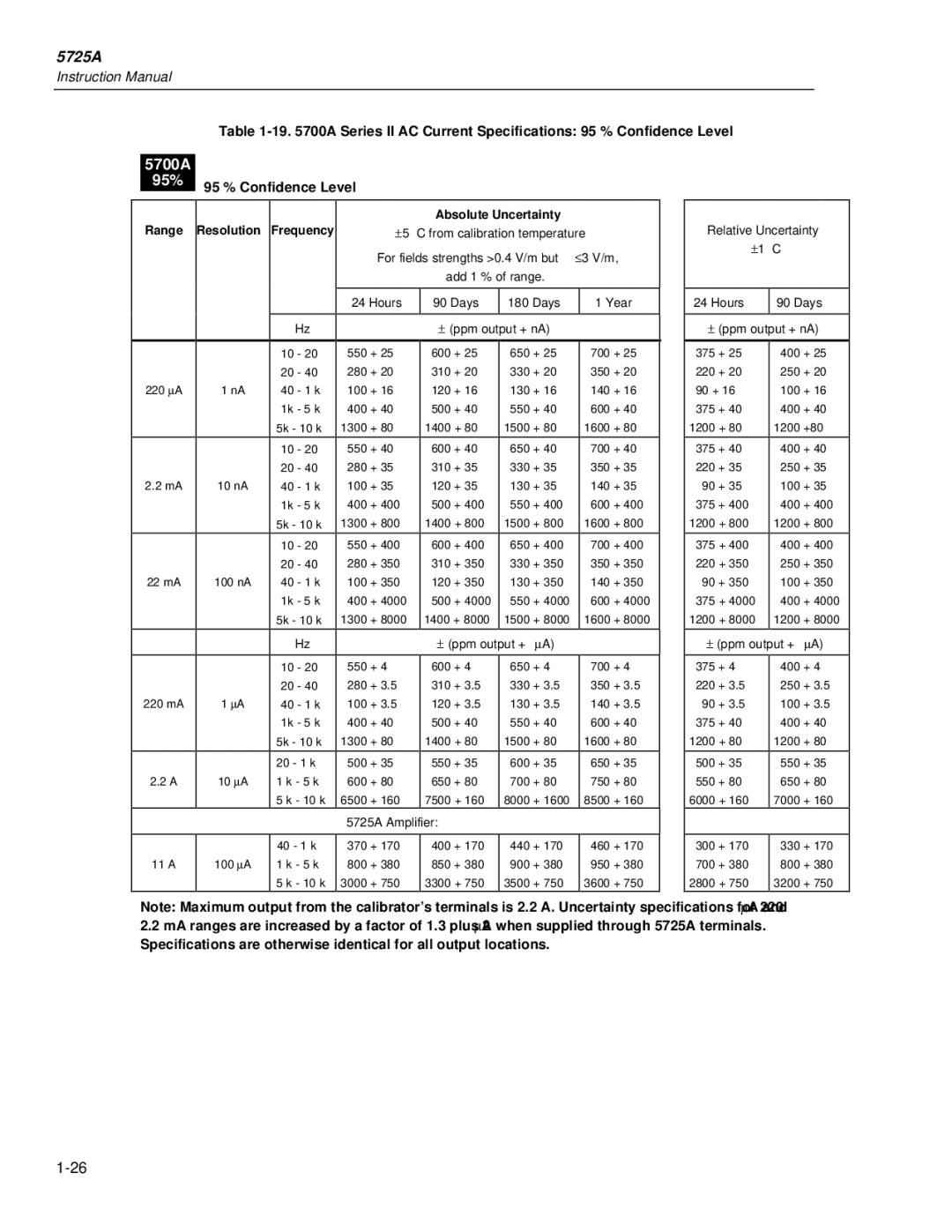 Fluke 5725A instruction manual Relative Uncertainty ±1 C Hours Days Year ± ppm output + nA 