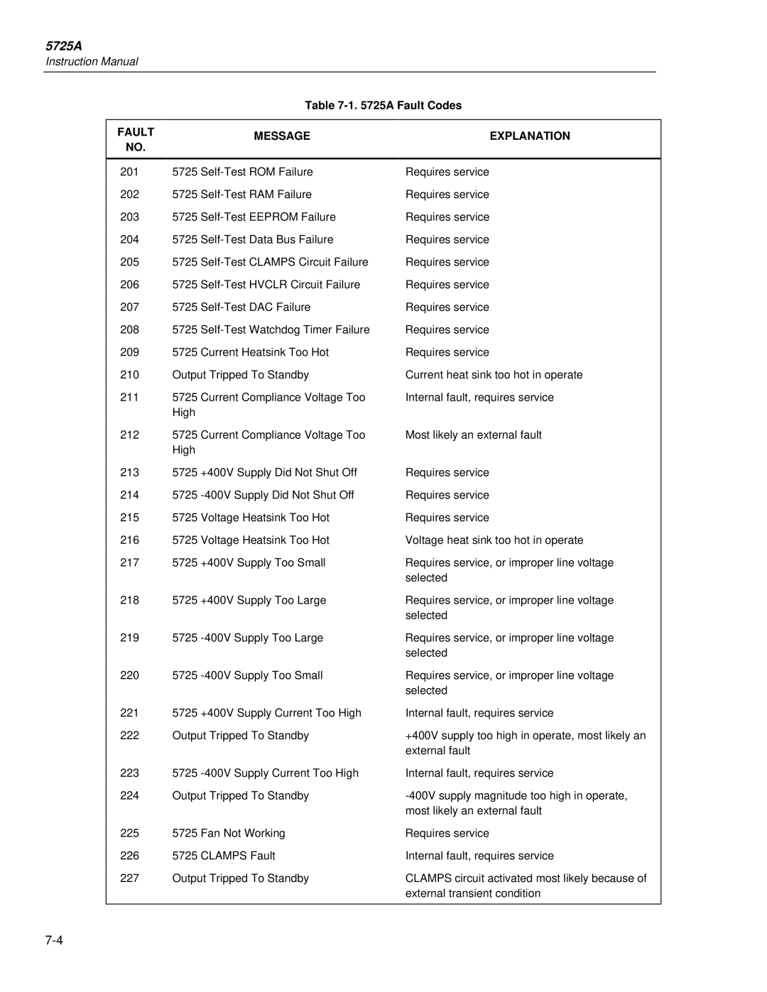 Fluke 5725A instruction manual A Fault Codes, Fault Message Explanation 