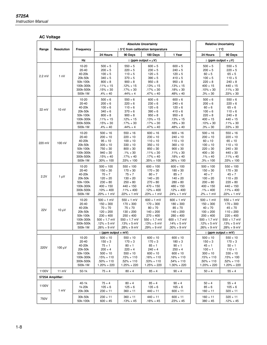 Fluke instruction manual AC Voltage, 5725A Amplifier 