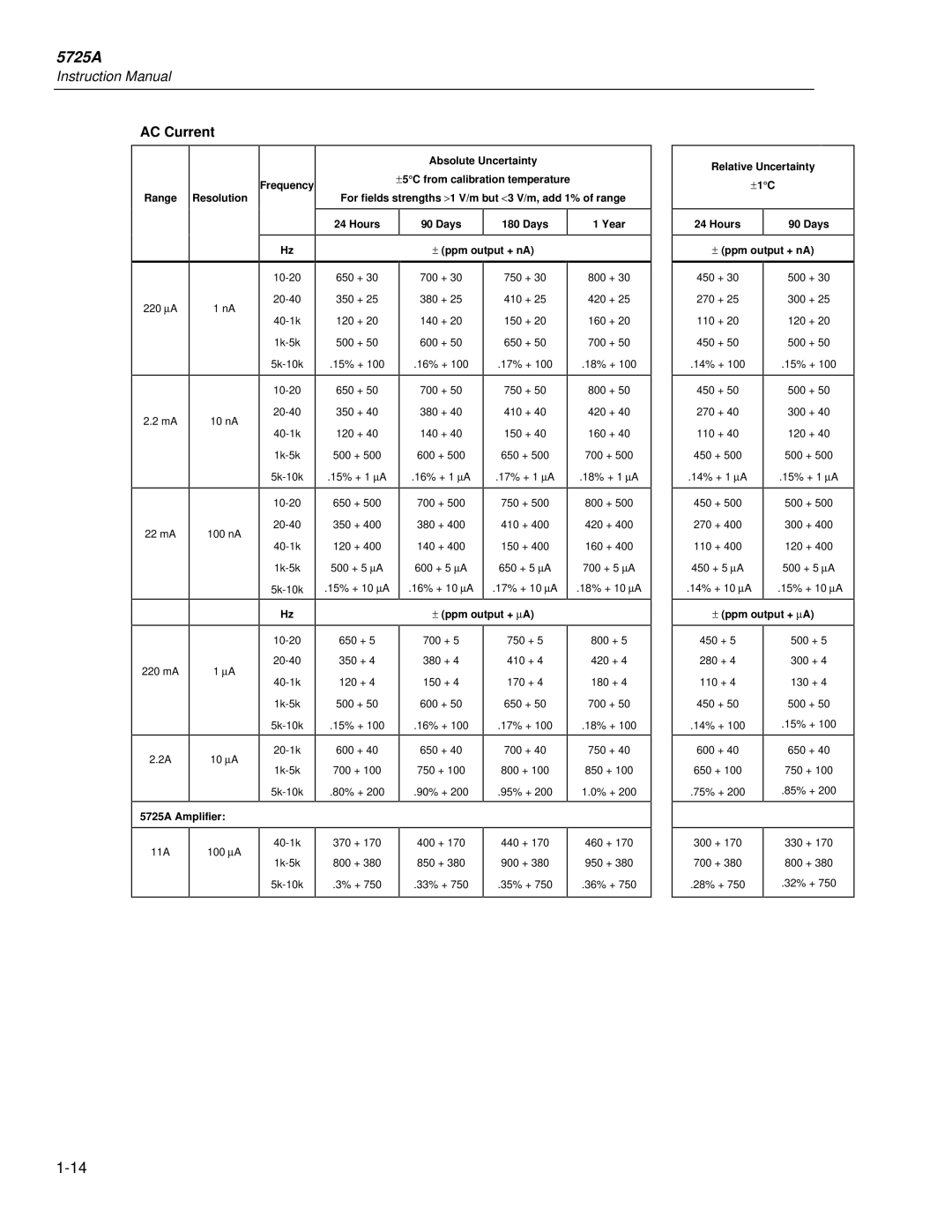 Fluke 5725A instruction manual AC Current, Relative Uncertainty ±1C Hours Days Year ± ppm output + nA 