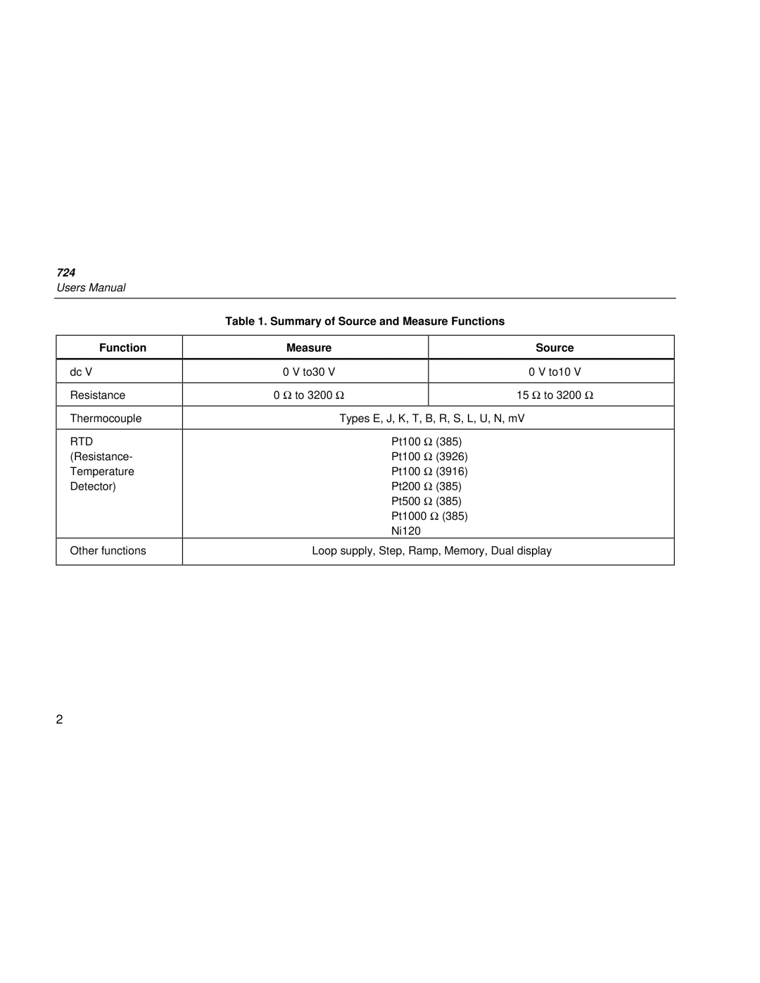 Fluke 724 user manual 