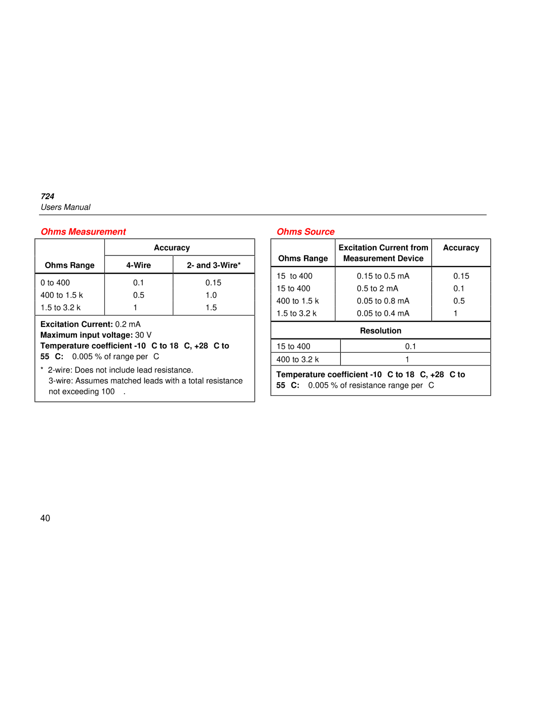 Fluke 724 user manual Ohms Measurement Ohms Source 