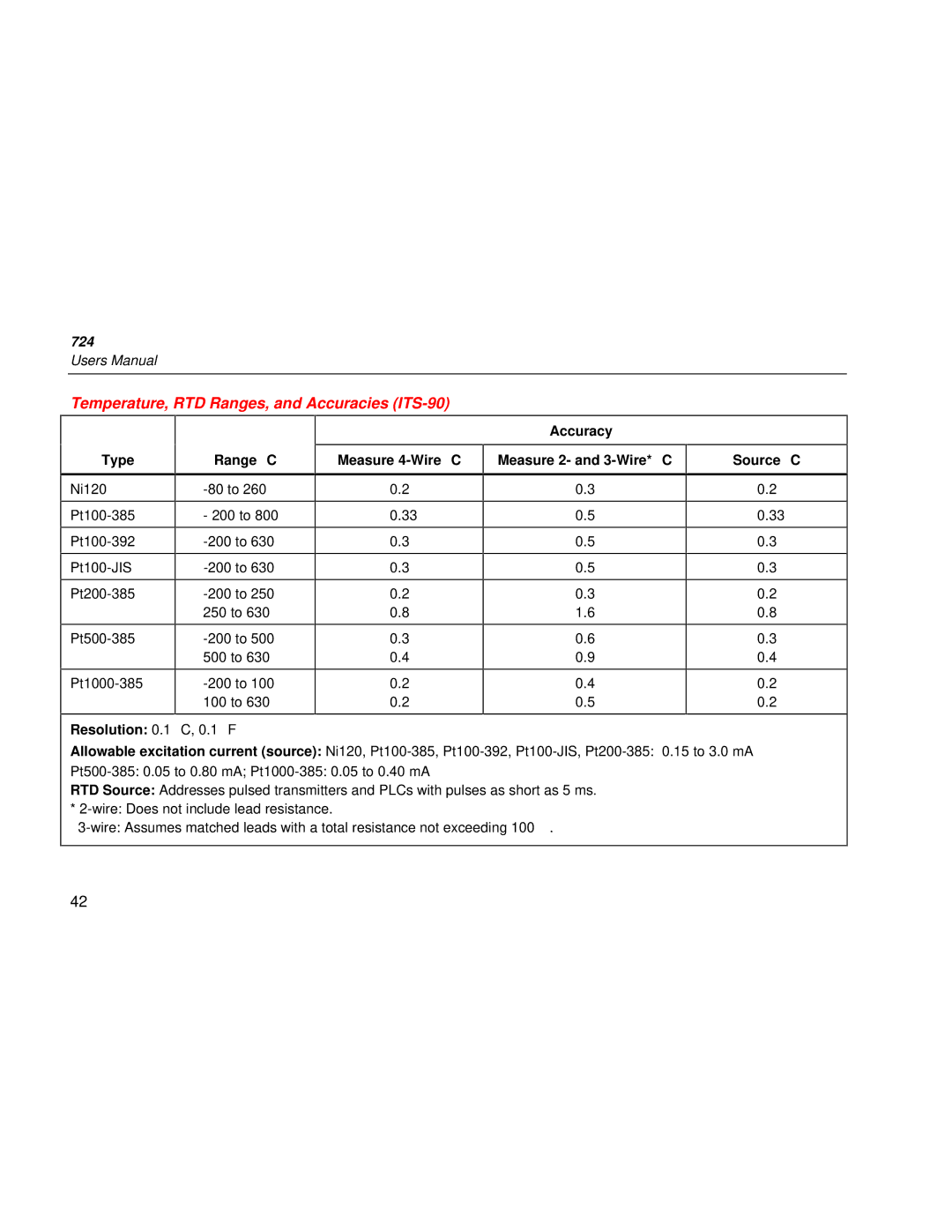 Fluke 724 user manual Temperature, RTD Ranges, and Accuracies ITS-90 