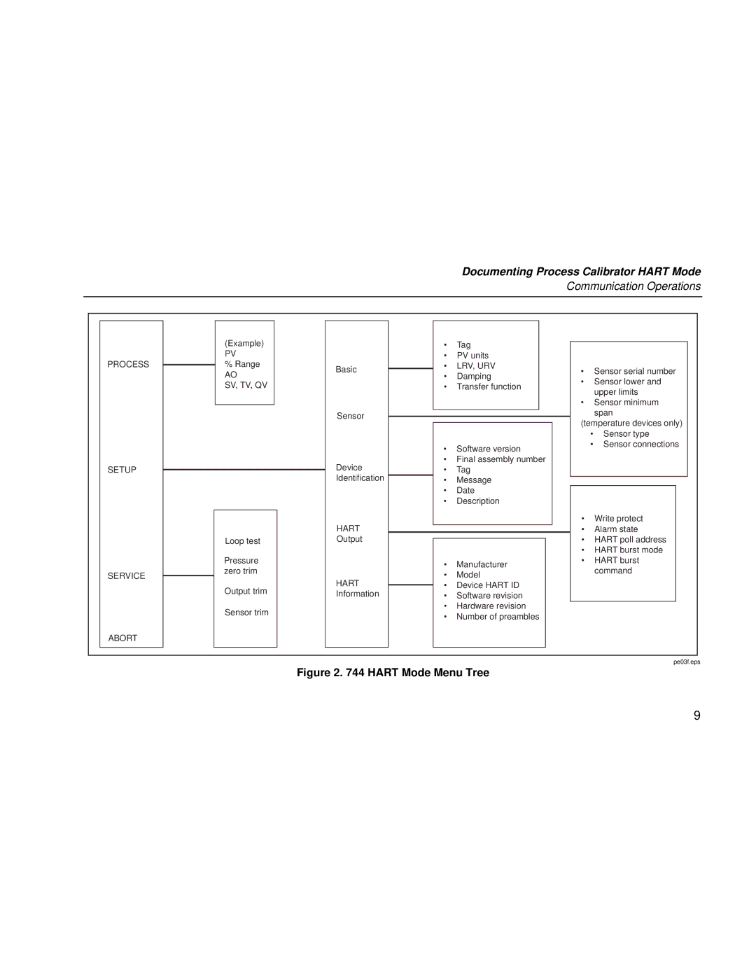 Fluke 744 manual Hart Mode Menu Tree 