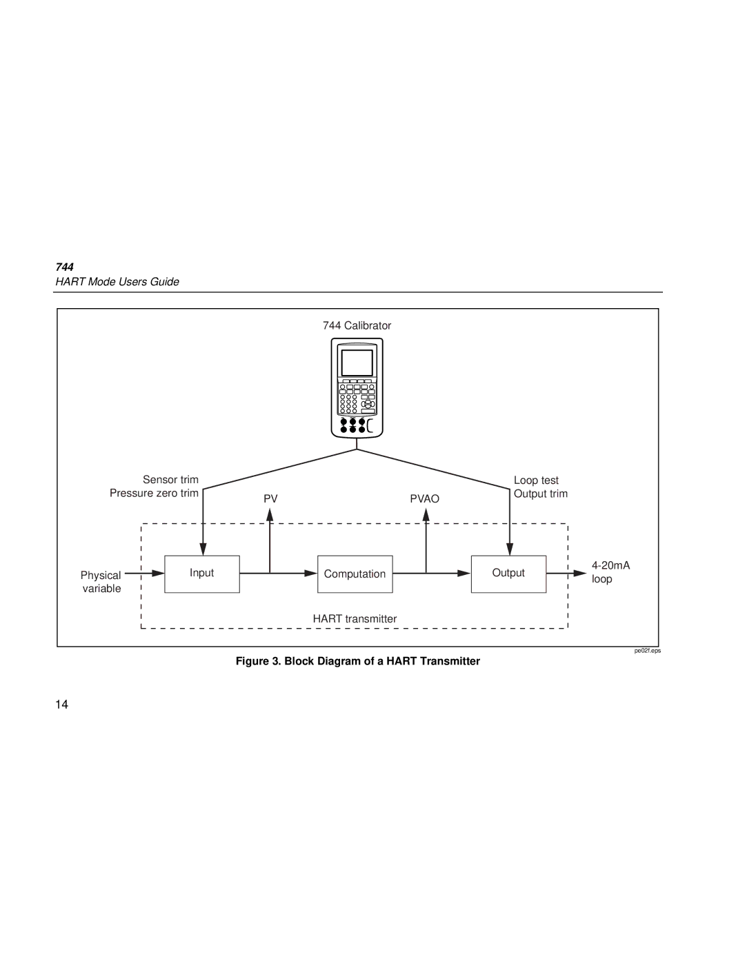 Fluke 744 manual Block Diagram of a Hart Transmitter 