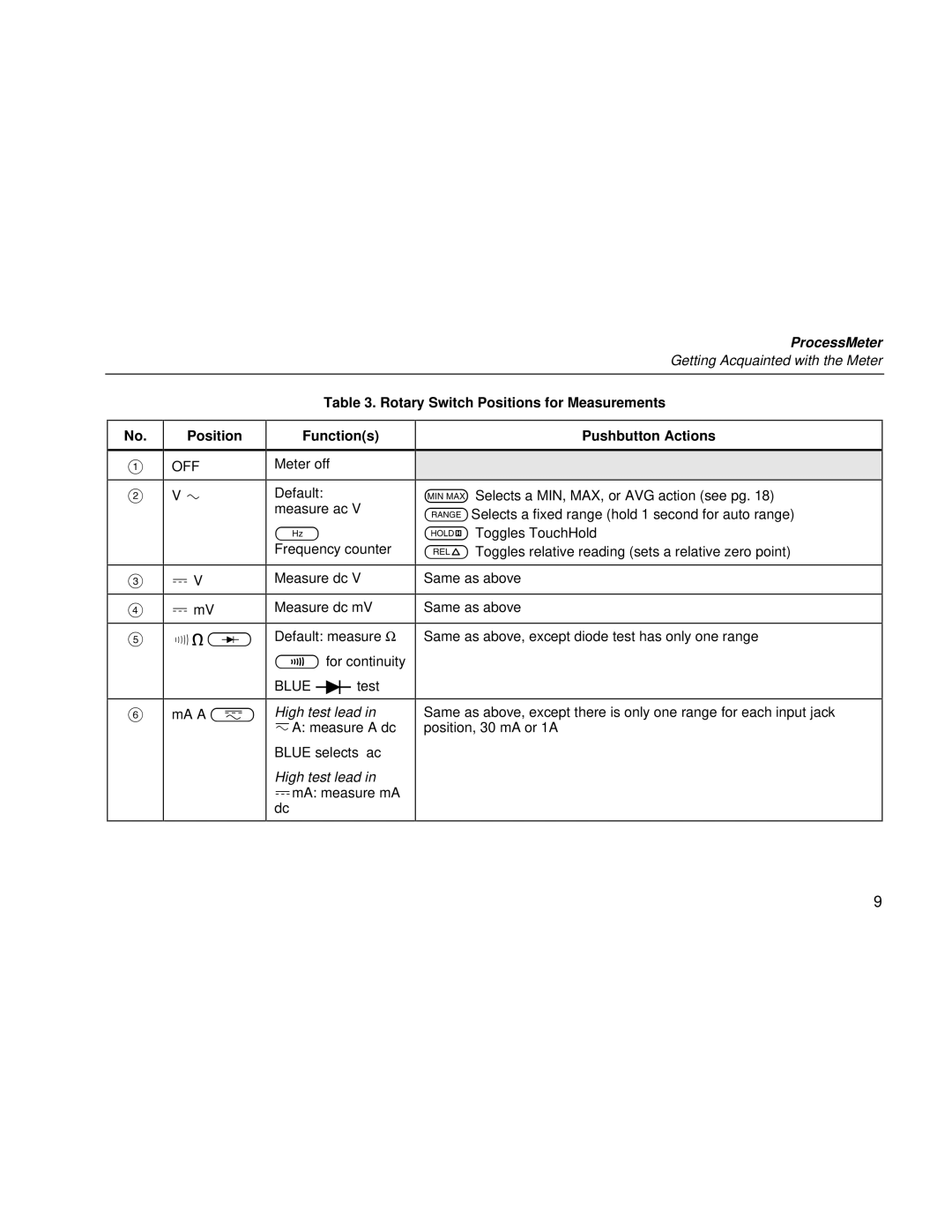 Fluke 787 user manual Functions, Pushbutton Actions 