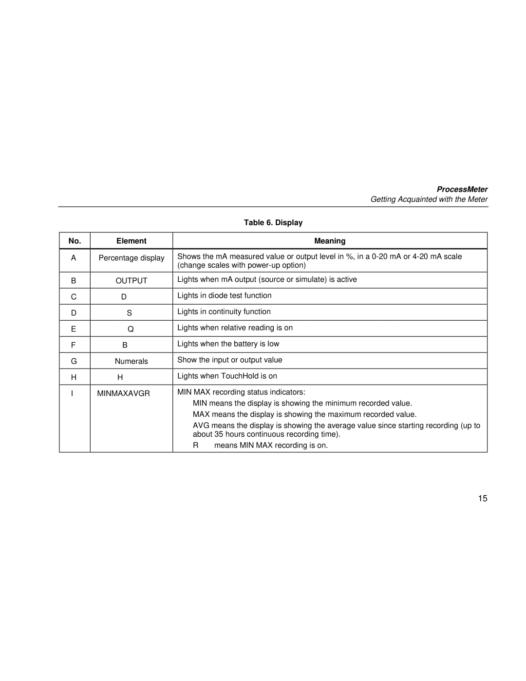 Fluke 787 user manual Element, Display Meaning 