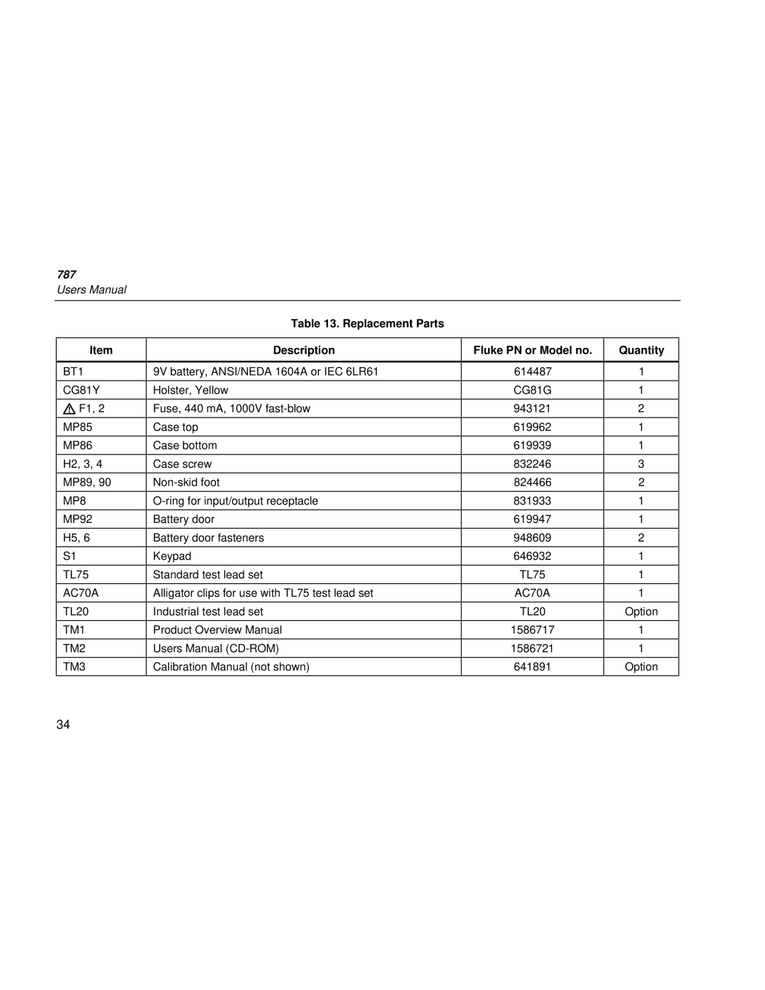 Fluke 787 user manual Replacement Parts, Description, Fluke PN or Model no, Quantity 